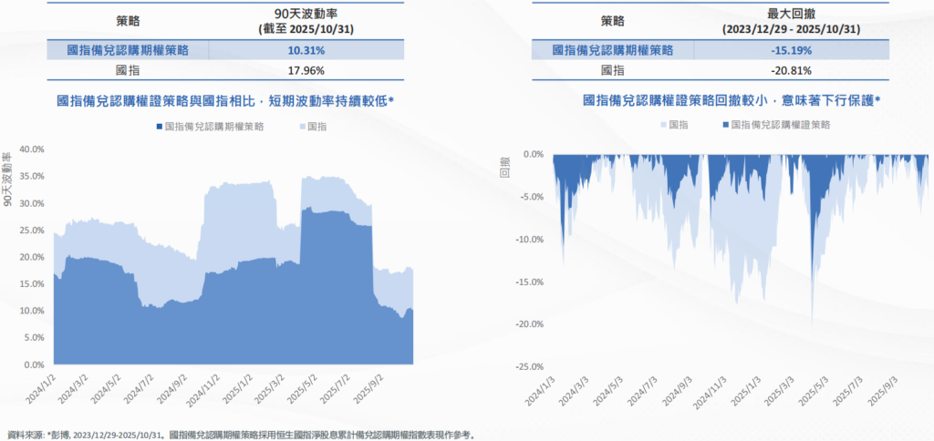 南方東英 02802.HK 年化 19% 勝過傳統收息股?拆解Covered Call ETF收息模式 3 南方東英,2802,收息股,Covered Call ETF,高息股 南方東英 02802.HK 年化 19% 勝過傳統收息股?拆解Covered Call ETF收息模式