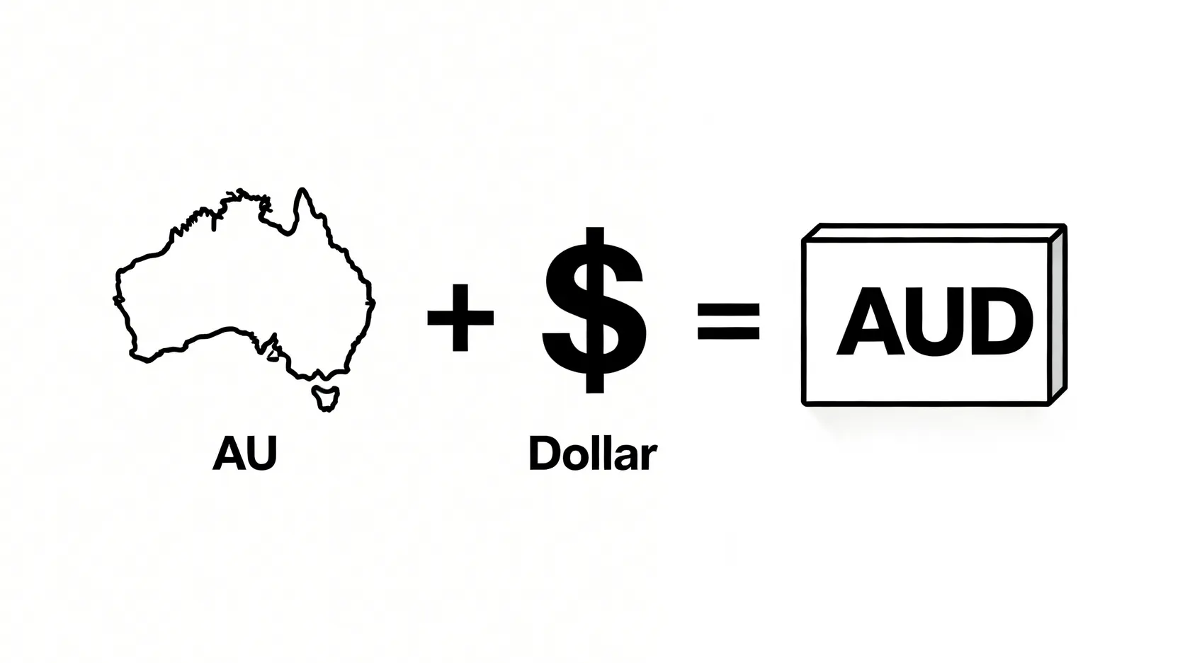 澳元符號是什麼?一篇搞懂澳元代號、英文縮寫與AUD的區別 3 澳元符號,澳元代號,澳元英文縮寫,AUD 一張示意圖,解釋了澳元的國際標準代碼 AUD 是如何由國家代碼「AU」和貨幣名稱「Dollar」的首字母「D」組合而成的。