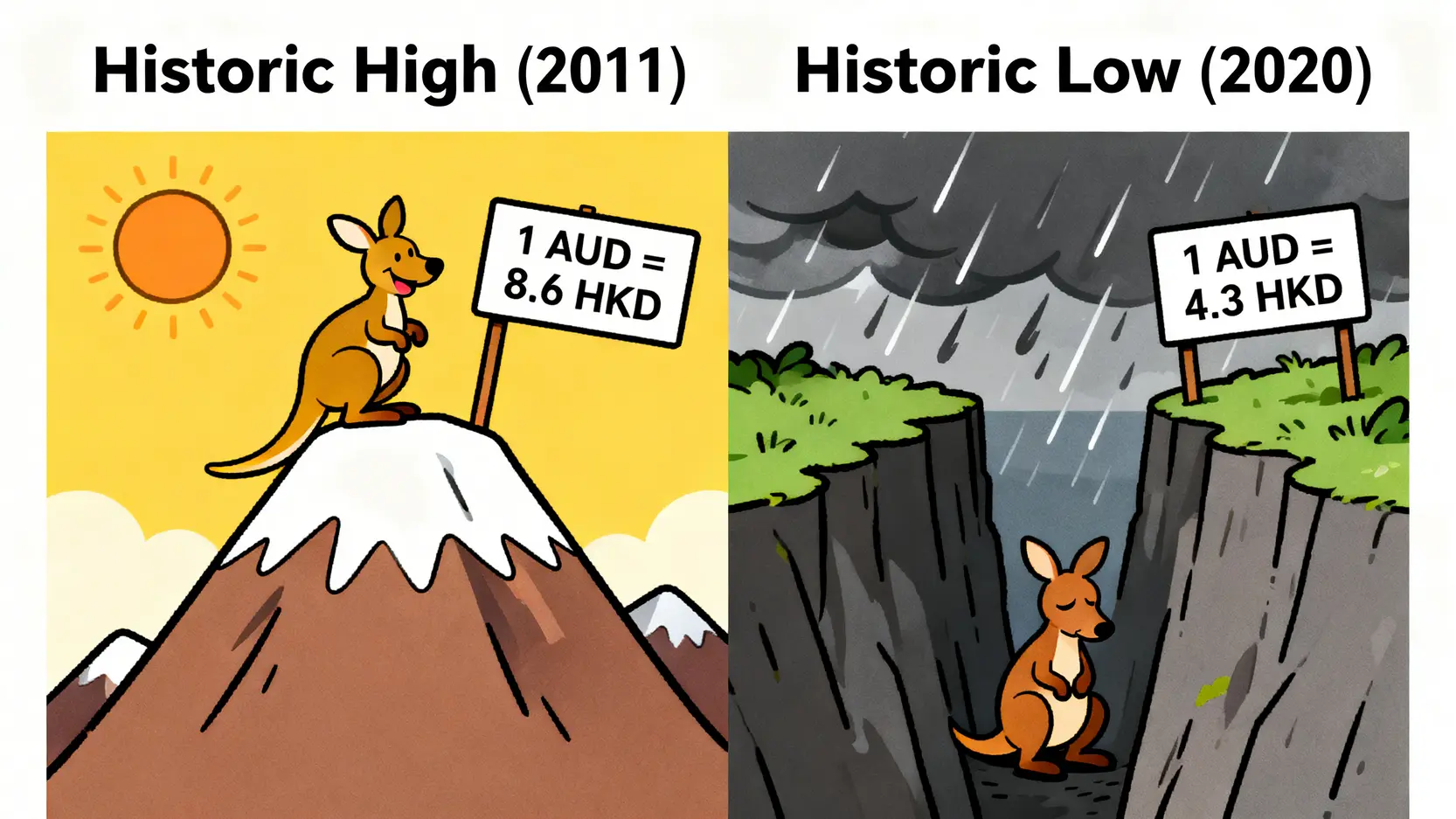 【澳元歷史低位】一篇搞懂澳元兌港元匯率走勢、高低位及背後原因(2026最新) 2 澳元歷史低位,澳元兌港元匯率,澳元匯率原因,澳元走勢 澳元兌港元歷史高位與低位對比圖,展示2011年高峰8.6與2020年谷底4.3的匯率差異。