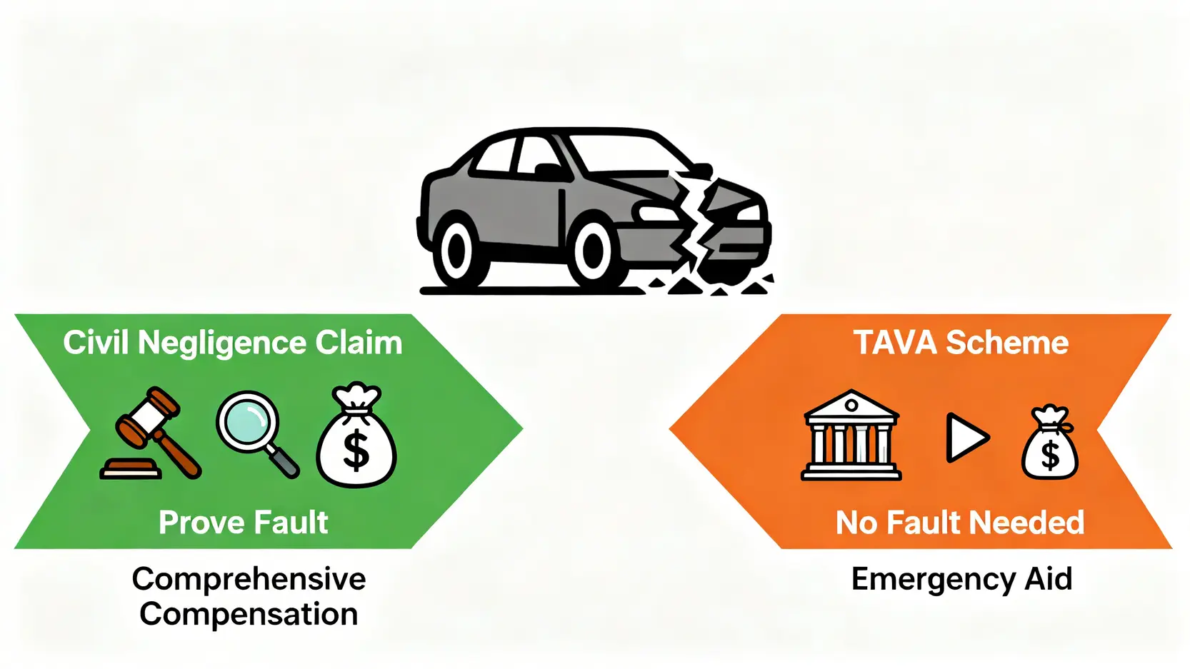 【交通意外賠償金額計算2026】一篇搞懂車禍賠償項目、疏忽索償及車手獎 3 交通意外賠償金額計算,車禍賠償項目,人身傷亡賠償,疏忽索償金額 香港交通意外索償的兩大途徑:民事疏忽索償與交通意外傷亡援助計劃(車手獎)的比較。
