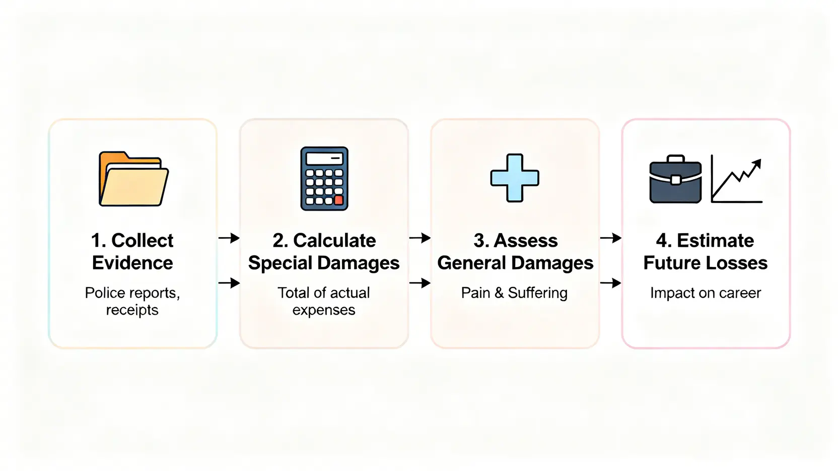 【交通意外賠償金額計算2026】一篇搞懂車禍賠償項目、疏忽索償及車手獎 4 交通意外賠償金額計算,車禍賠償項目,人身傷亡賠償,疏忽索償金額 計算交通意外疏忽索償總金額的四個步驟流程圖。