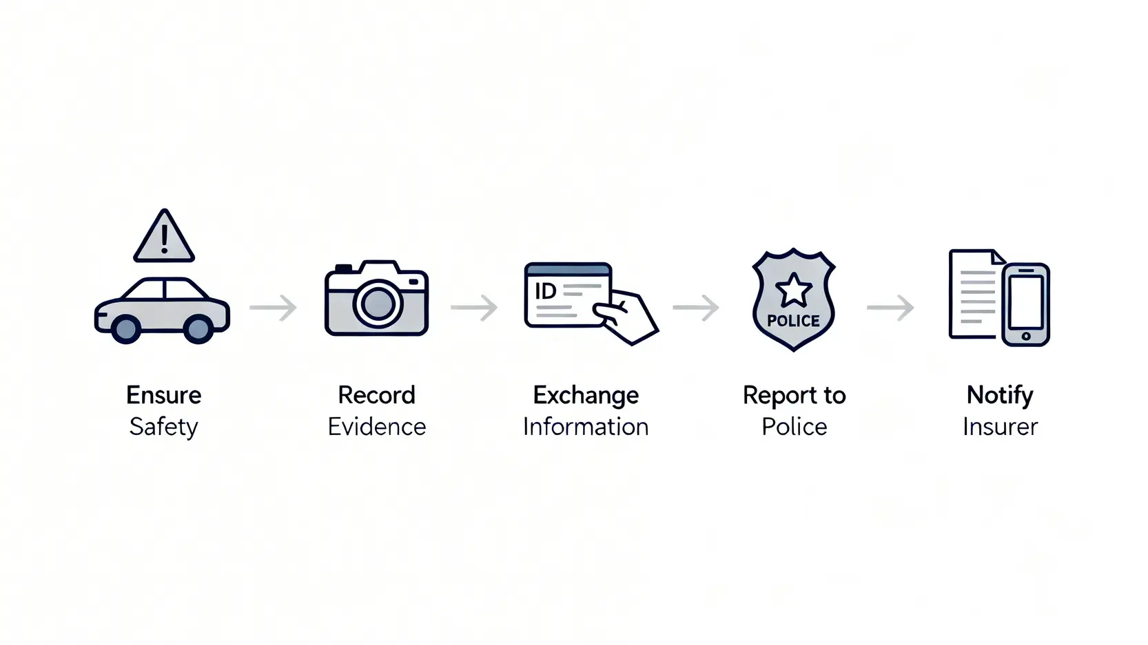 【2026汽車保險索償程序全攻略】一篇搞懂Claim車保、墊底費及NCB影響 2 汽車保險索償程序,第三者保險賠償上限,車保墊底費,Claim車保影響NCB 汽車意外後處理五大步驟流程圖,包含確保安全、拍照存證、交換資料、報警及通知保險公司。