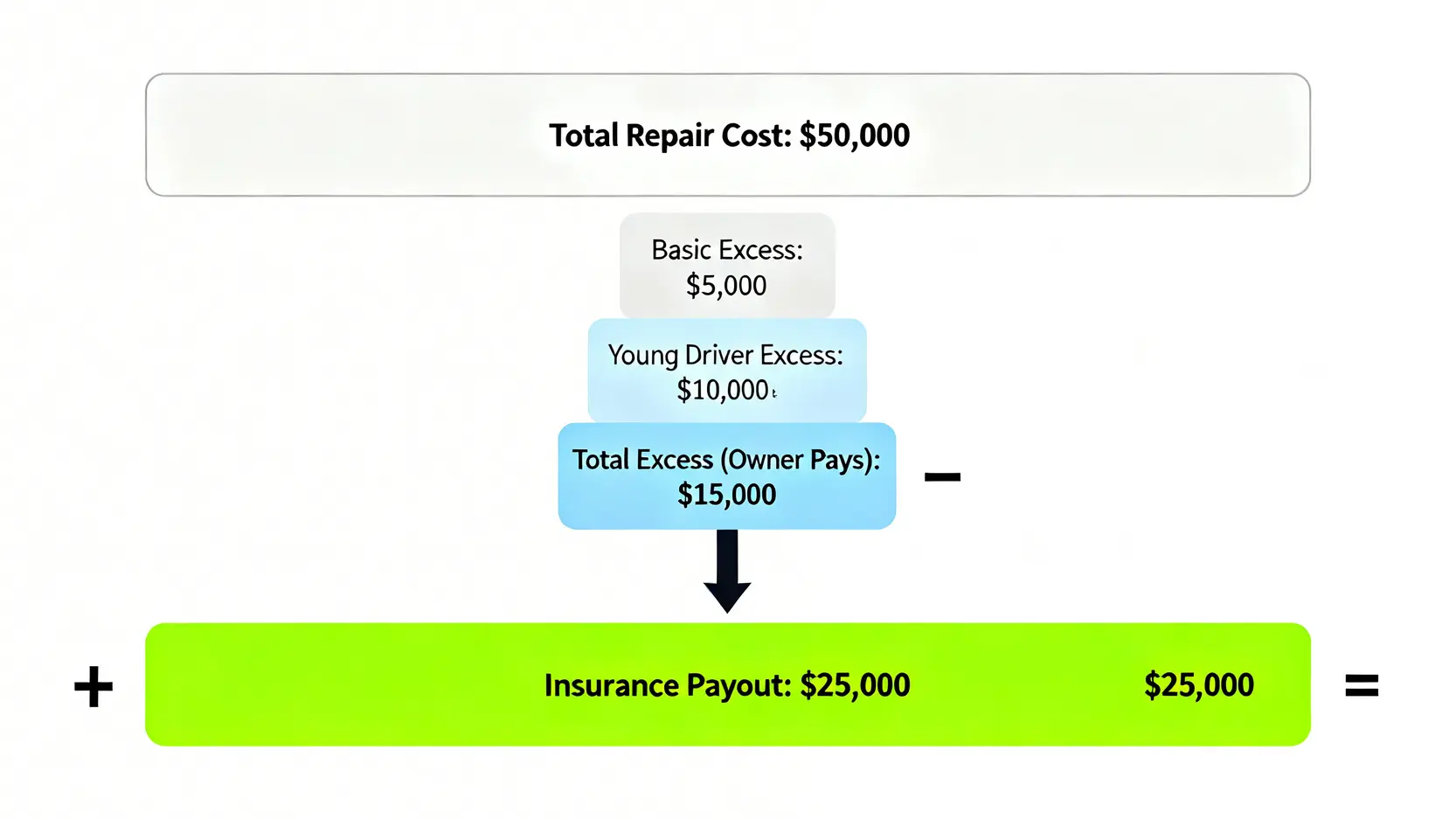【2026汽車保險索償程序全攻略】一篇搞懂Claim車保、墊底費及NCB影響 3 汽車保險索償程序,第三者保險賠償上限,車保墊底費,Claim車保影響NCB 汽車保險墊底費計算實例圖解,顯示總維修費扣除基本、年輕司機及新牌司機墊底費後,得出保險公司與車主各自承擔的金額。