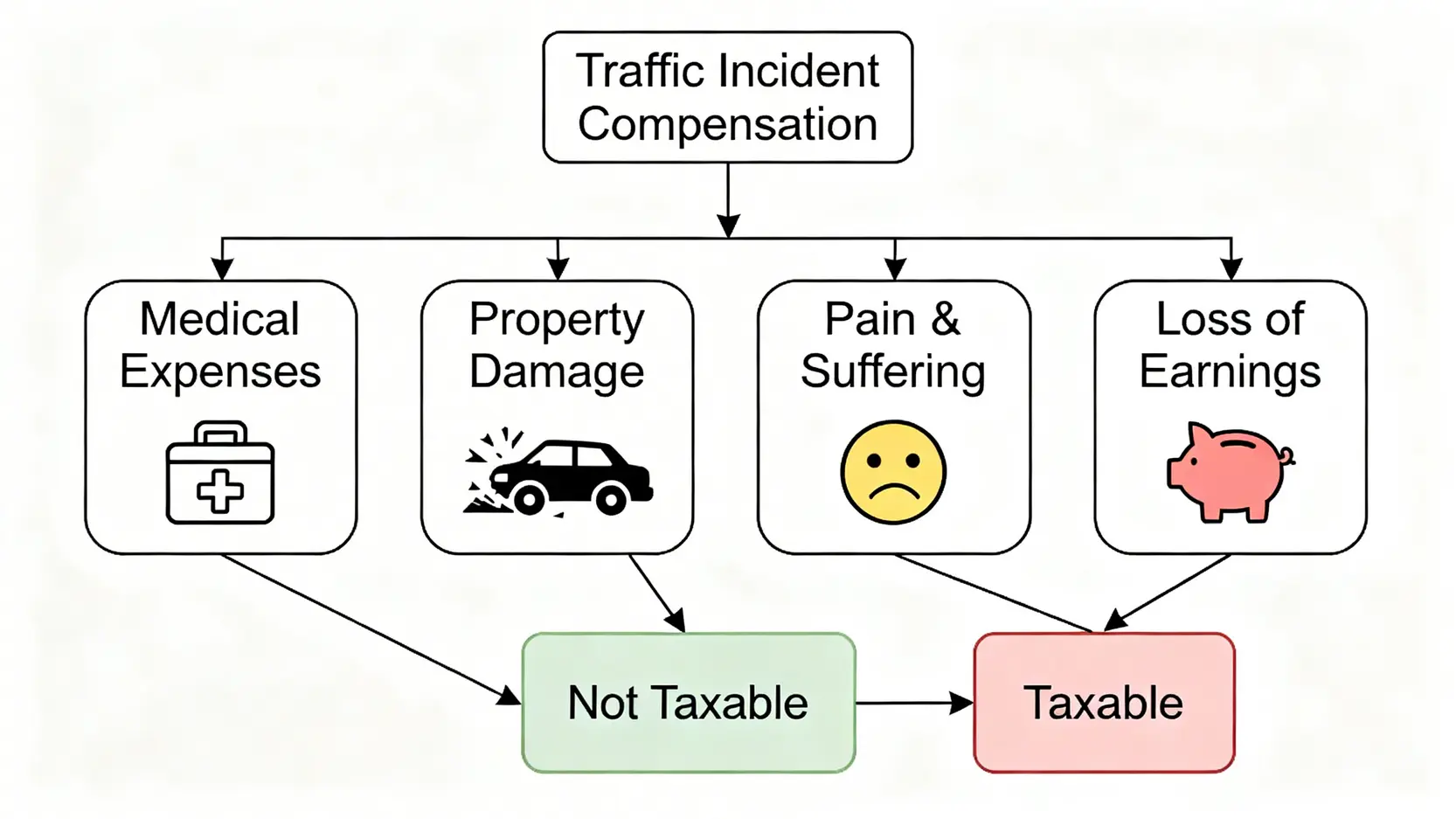 【賠償金課稅香港2026】交通意外、工傷、和解金要報稅嗎?稅務條例懶人包 3 賠償金課稅香港,交通意外賠償金要報稅嗎,和解金稅務處理,工傷賠償稅務 一張流程圖,展示交通意外賠償金的稅務處理路徑。總賠償金分為四類:醫療開支、財物損失、精神損失均指向「免稅」結果,而收入損失則指向「應課稅」結果。