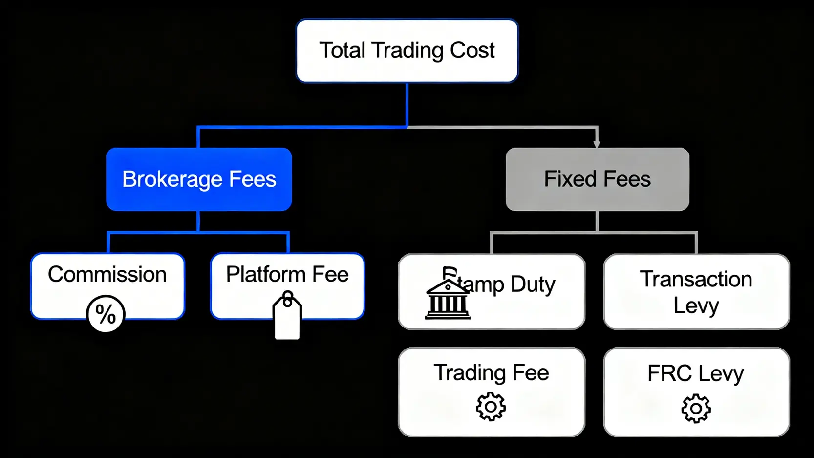 【買股票手續費比較2026】10大證券行佣金+平台費懶人包,免佣戶口真係零成本? 2 買股票手續費比較,股票佣金計算,港股交易成本,免佣證券戶口 香港股票交易成本構成圖,清晰展示總費用如何分為券商收費(佣金、平台費)和固定收費(印花稅、交易徵費等)。