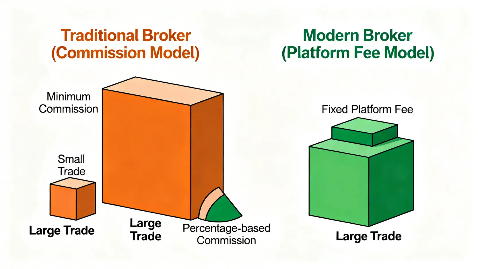 【買股票手續費比較2026】10大證券行佣金+平台費懶人包,免佣戶口真係零成本? 3 買股票手續費比較,股票佣金計算,港股交易成本,免佣證券戶口 傳統佣金制與免佣平台費制兩種券商收費模式的對比圖,顯示不同交易金額下的成本差異。