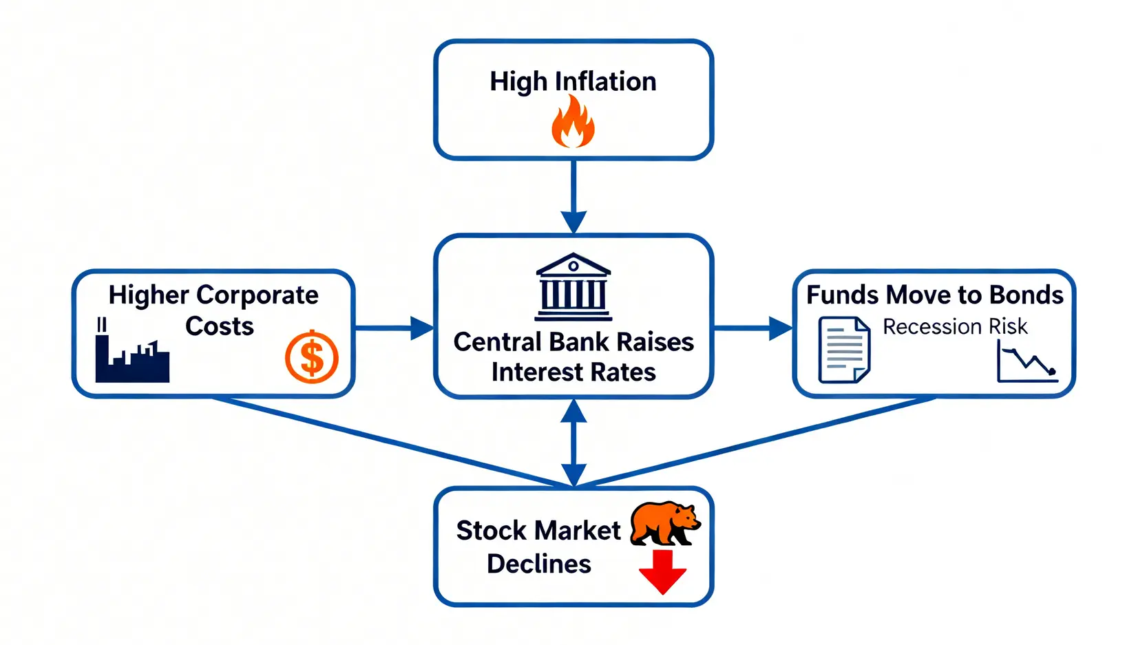 股災點算?2026終極指南:從股票大跌原因到熊市投資策略,一篇搞懂! 2 股災點算,股票大跌原因,熊市投資策略,跌市對策 一張流程圖,說明加息如何導致股市下跌的傳導路徑,從通脹、央行加息,到企業成本增加、資金流向債券及衰退風險,最終引致股市下跌。
