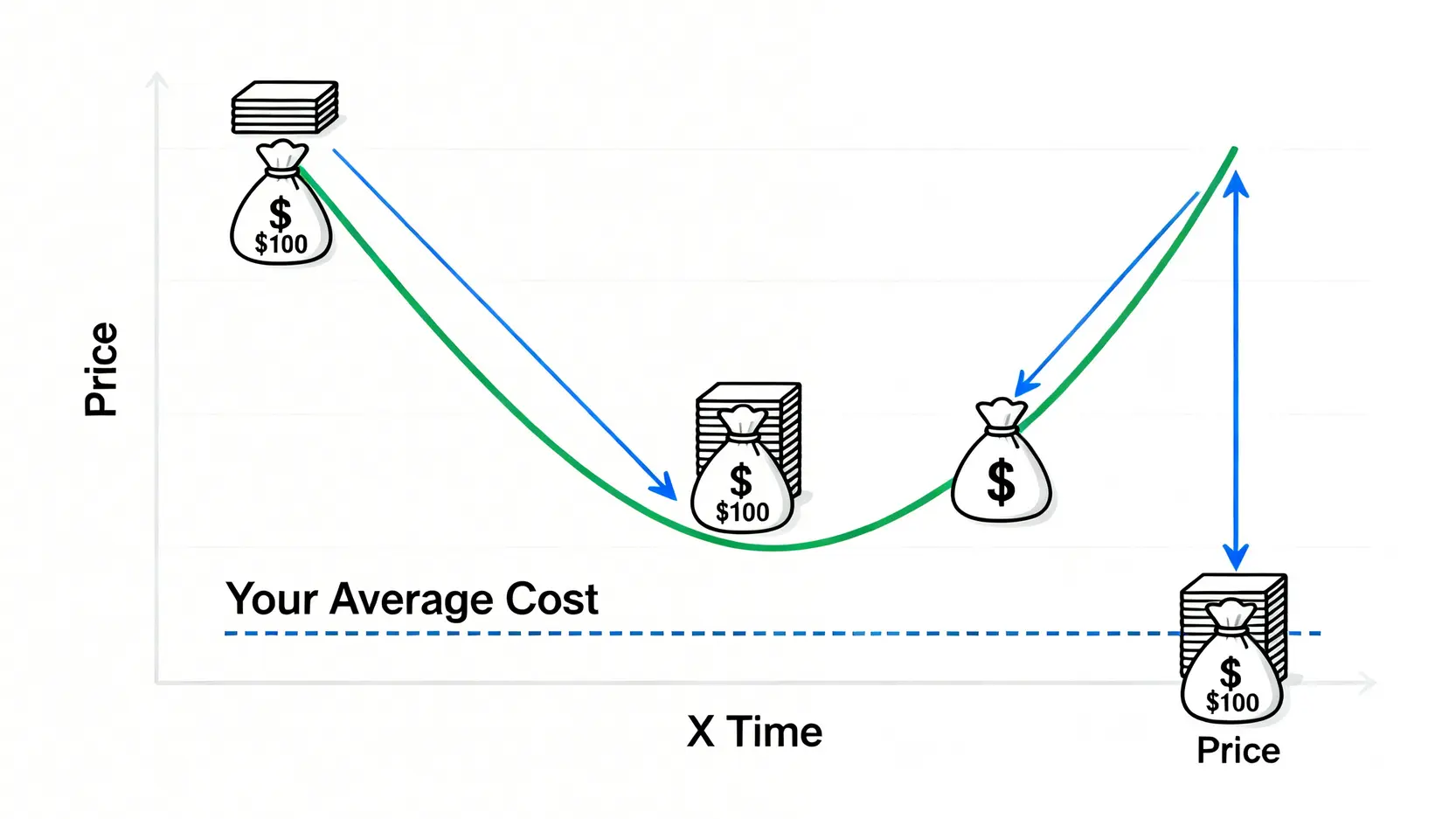 股災點算?2026終極指南:從股票大跌原因到熊市投資策略,一篇搞懂! 3 股災點算,股票大跌原因,熊市投資策略,跌市對策 平均成本法示意圖,展示在股價下跌時定期定額投入,能以同樣資金買入更多股數,從而降低平均持貨成本。