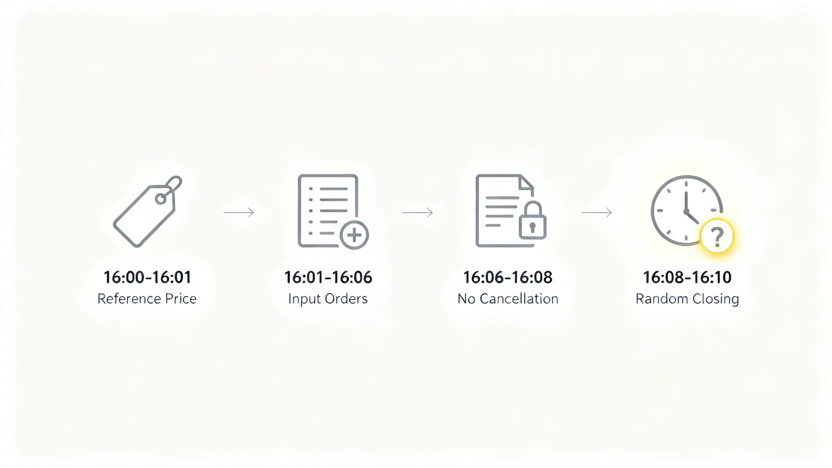 【港股競價時段規則】U盤收市競價、暗盤交易教學一篇搞懂 4 港股競價時段規則,暗盤交易教學,收市競價 港股收市競價交易時段(U盤)的四個階段流程圖,包含參考價定價、輸入買賣盤、不可取消及隨機收市時段。
