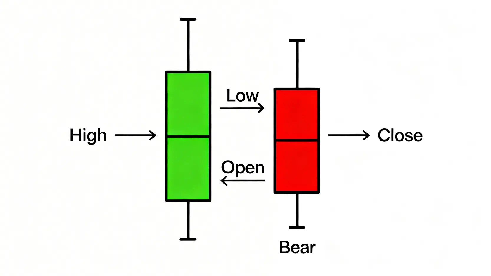 【股票技術分析入門2026】圖解3大指標:陰陽燭(K線)教學、MACD、RSI用法全攻略 2 股票技術分析入門,陰陽燭圖教學,MACD指標用法,RSI指標教學 一張圖解說明陰陽燭(K線)的構成,展示了陽燭和陰燭的開市價、收市價、最高價和最低價。