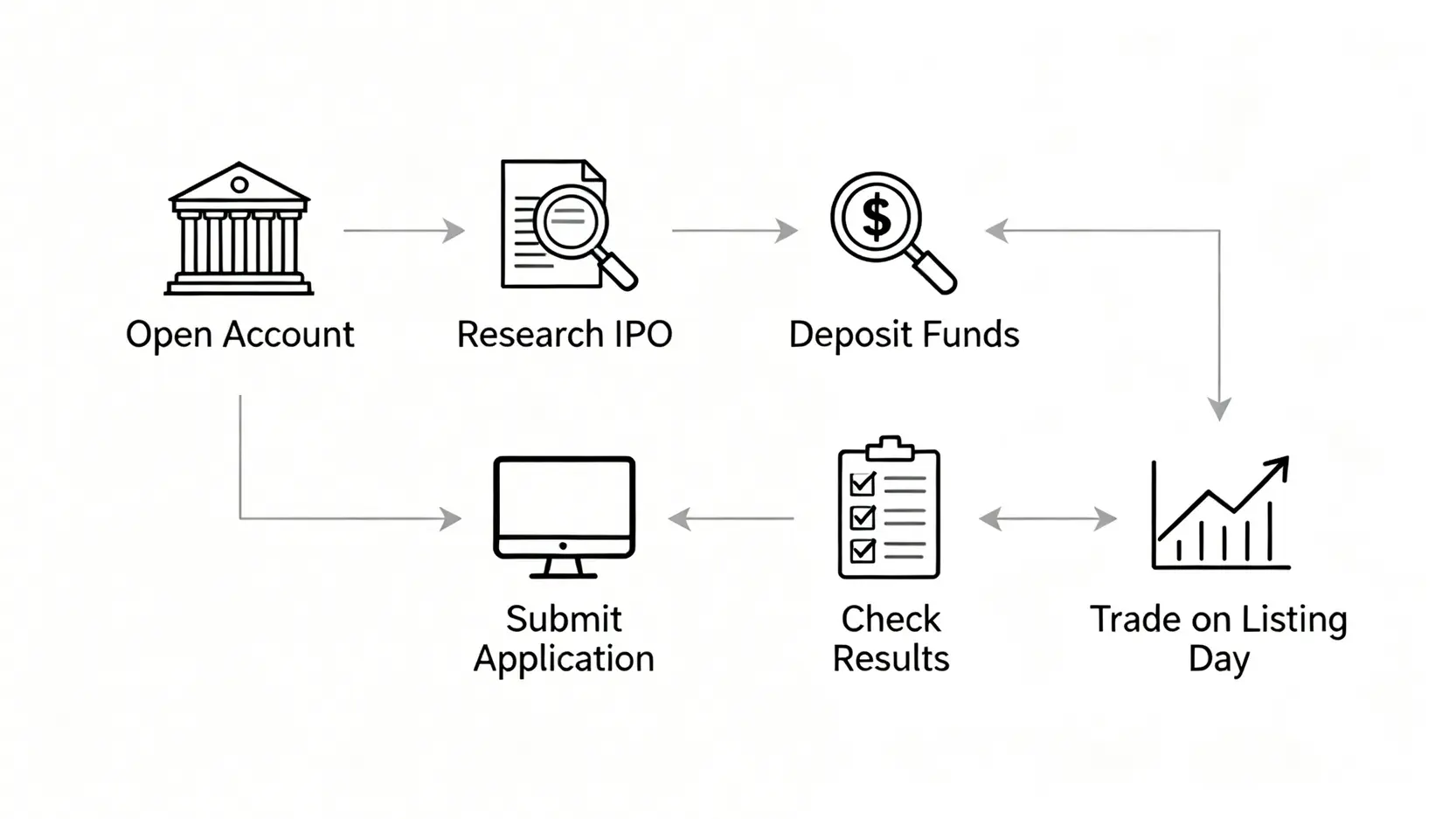 【2026抽新股教學】一篇搞懂IPO認購流程、白表黃表分別與提高中籤率攻略 2 抽新股教學,IPO認購攻略,白表黃表分別,新股認購流程,抽新股手續費 新股認購六步驟流程圖,從開立證券戶口到上市首日交易的完整過程。