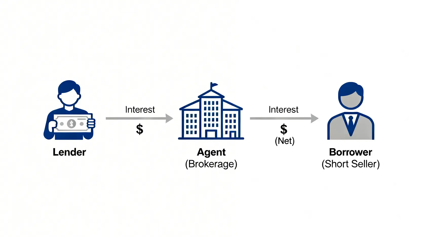 【股票借出風險】全拆解!一文看懂股票借貸回報計算與借貨沽空意思 2 股票借出風險,股票借貸計劃回報,借貨沽空意思 一張示意圖,展示股票借貸的運作流程,包括出借方、代理人和借券方之間股票與利息的流動。