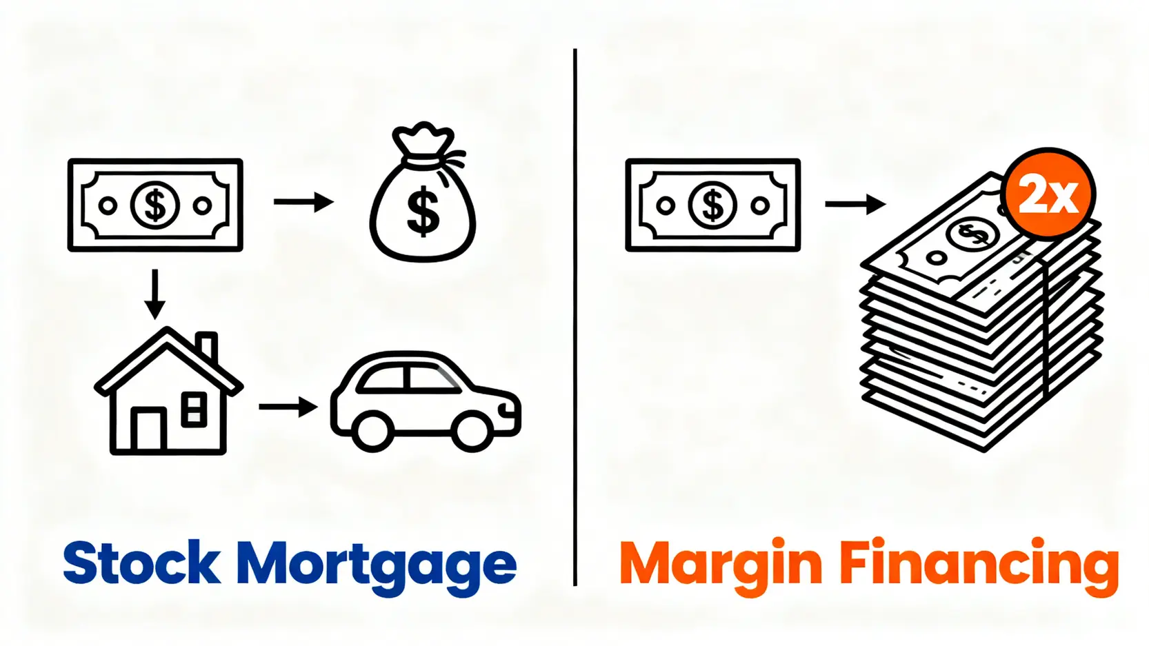 【2026股票按揭貸款】一篇搞懂股票抵押借錢利率、孖展戶口風險及申請方法 3 股票按揭貸款,孖展戶口風險,股票抵押借錢利率,MarginCall 股票按揭貸款與孖展融資的比較圖,顯示前者主要用於套現,後者用於放大投資槓桿。