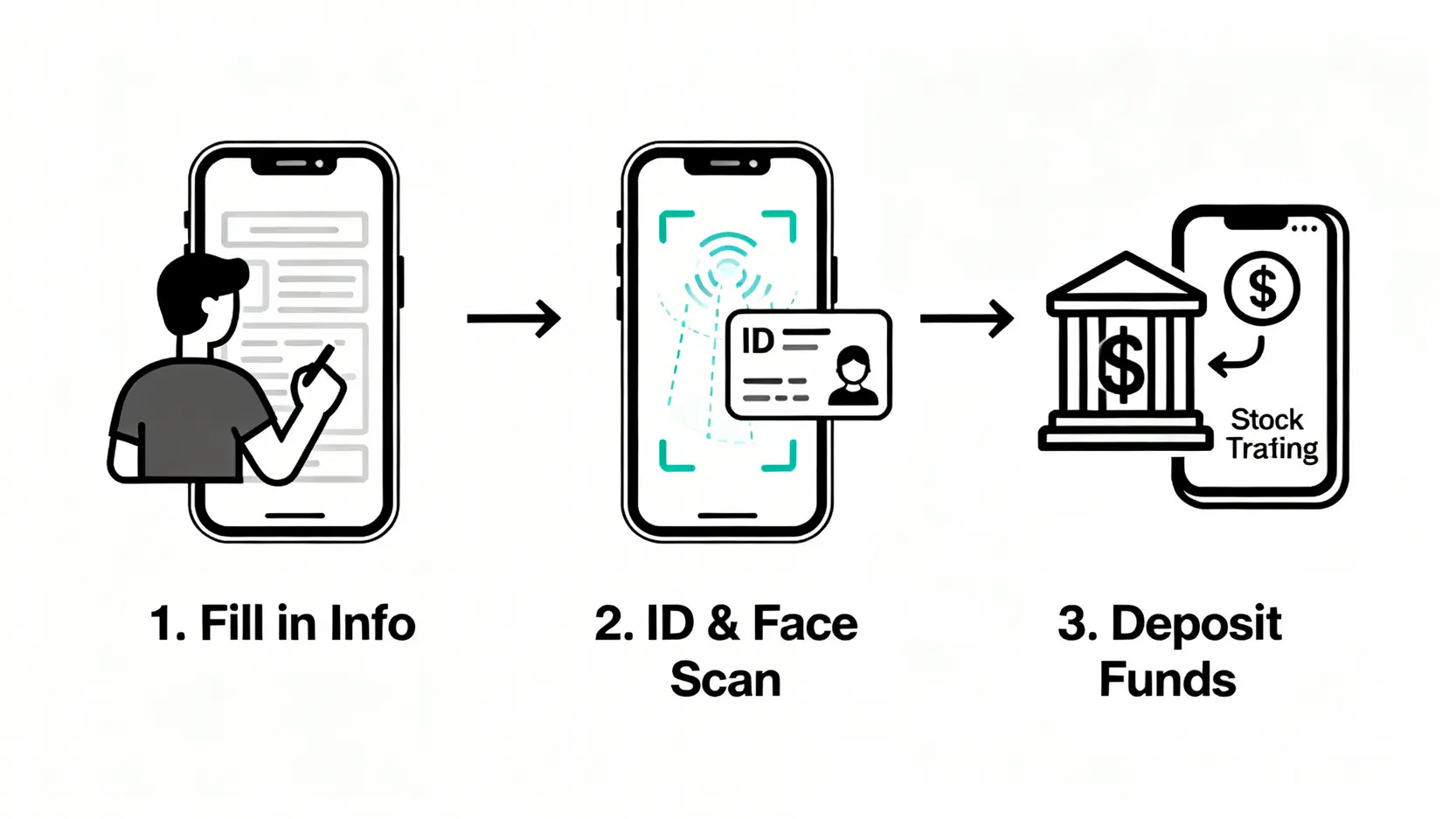 【2026港股買賣教學】股票戶口邊間好?證券行vs銀行收費、開戶優惠及股票App推薦全攻略 3 港股買賣教學,股票戶口邊間好,證券戶口開戶,股票app推薦 網上證券戶口開戶三步驟流程圖,包括填寫個人資料、上傳文件進行身份驗證,以及綁定銀行戶口存入資金。