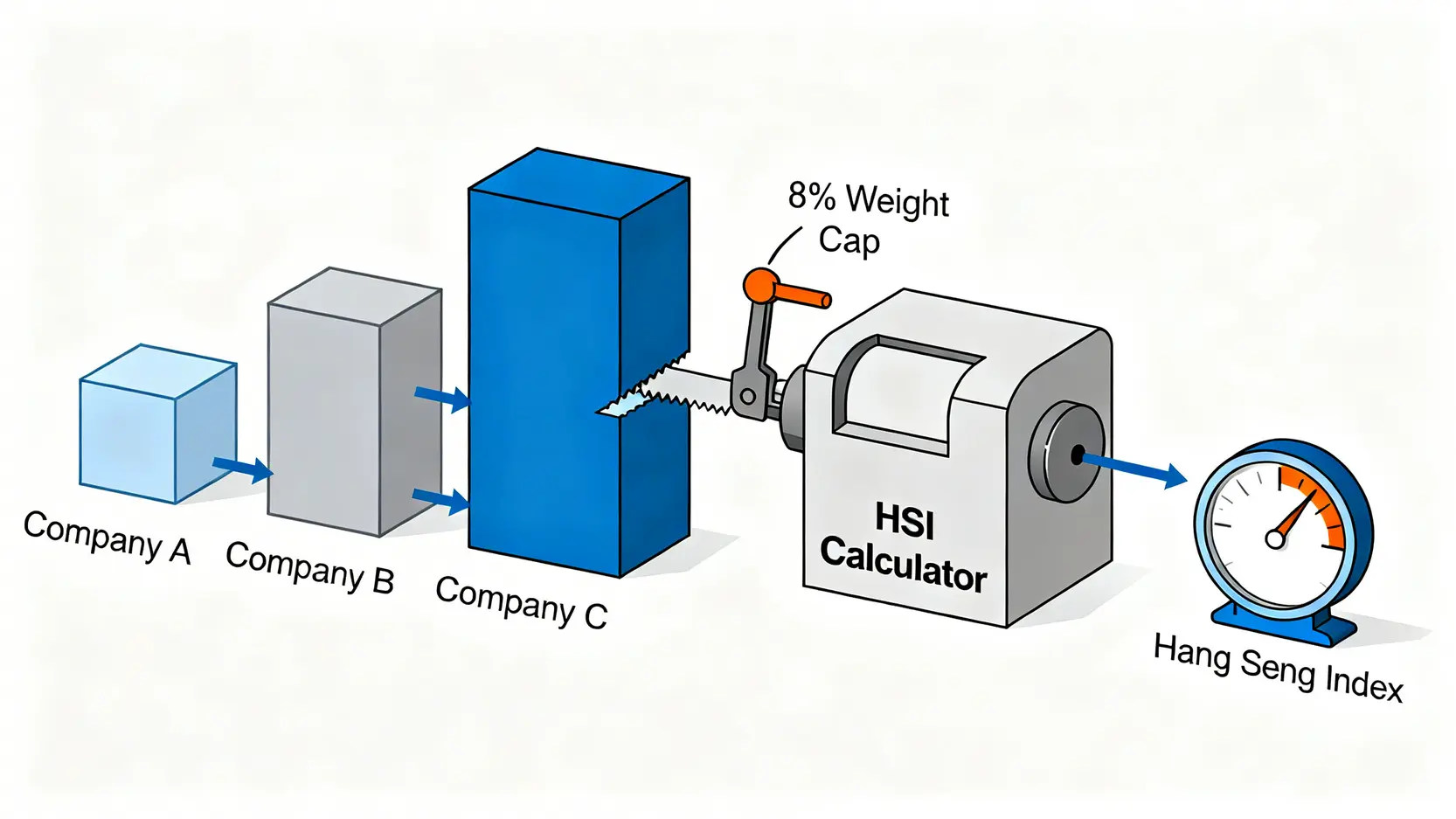 恆生指數意思|即時成份股名單及大市走勢分析【投資入門指南】 2 恆生指數意思,恆指成份股,大市走勢分析,如何投資恆指,恆指計算方法 恆生指數流通市值加權計算方法示意圖,展示不同市值的公司如何被納入計算並受8%權重上限限制。