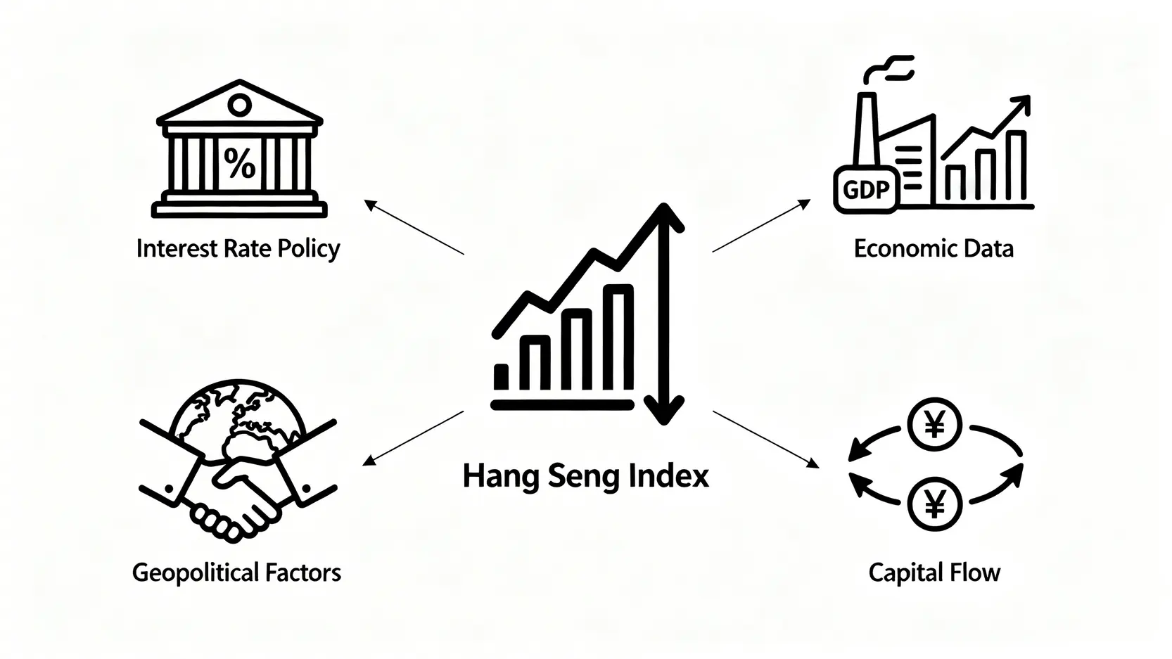 恆生指數意思|即時成份股名單及大市走勢分析【投資入門指南】 3 恆生指數意思,恆指成份股,大市走勢分析,如何投資恆指,恆指計算方法 一張圖解影響恆生指數的四大關鍵因素:利率政策、經濟數據、地緣政治及資金流向。