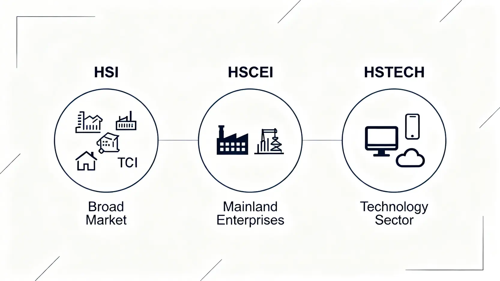 恆生指數意思|即時成份股名單及大市走勢分析【投資入門指南】 4 恆生指數意思,恆指成份股,大市走勢分析,如何投資恆指,恆指計算方法 恆生指數、國企指數與科技指數的比較圖,清晰展示三者分別代表香港整體市場、內地企業和科技板塊。
