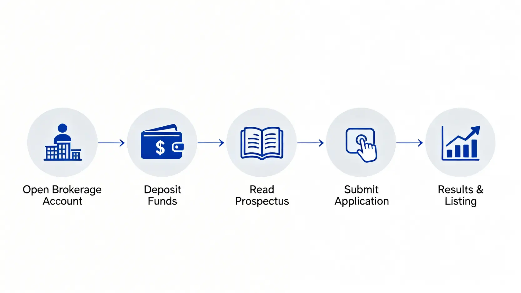 【2026抽新股教學】一篇搞懂IPO認購流程、孖展、暗盤交易全攻略 2 抽新股教學,IPO認購流程,暗盤交易意思,新股孖展 一個清晰展示抽新股(IPO認購)五大步驟的流程圖,從開設戶口到新股上市。