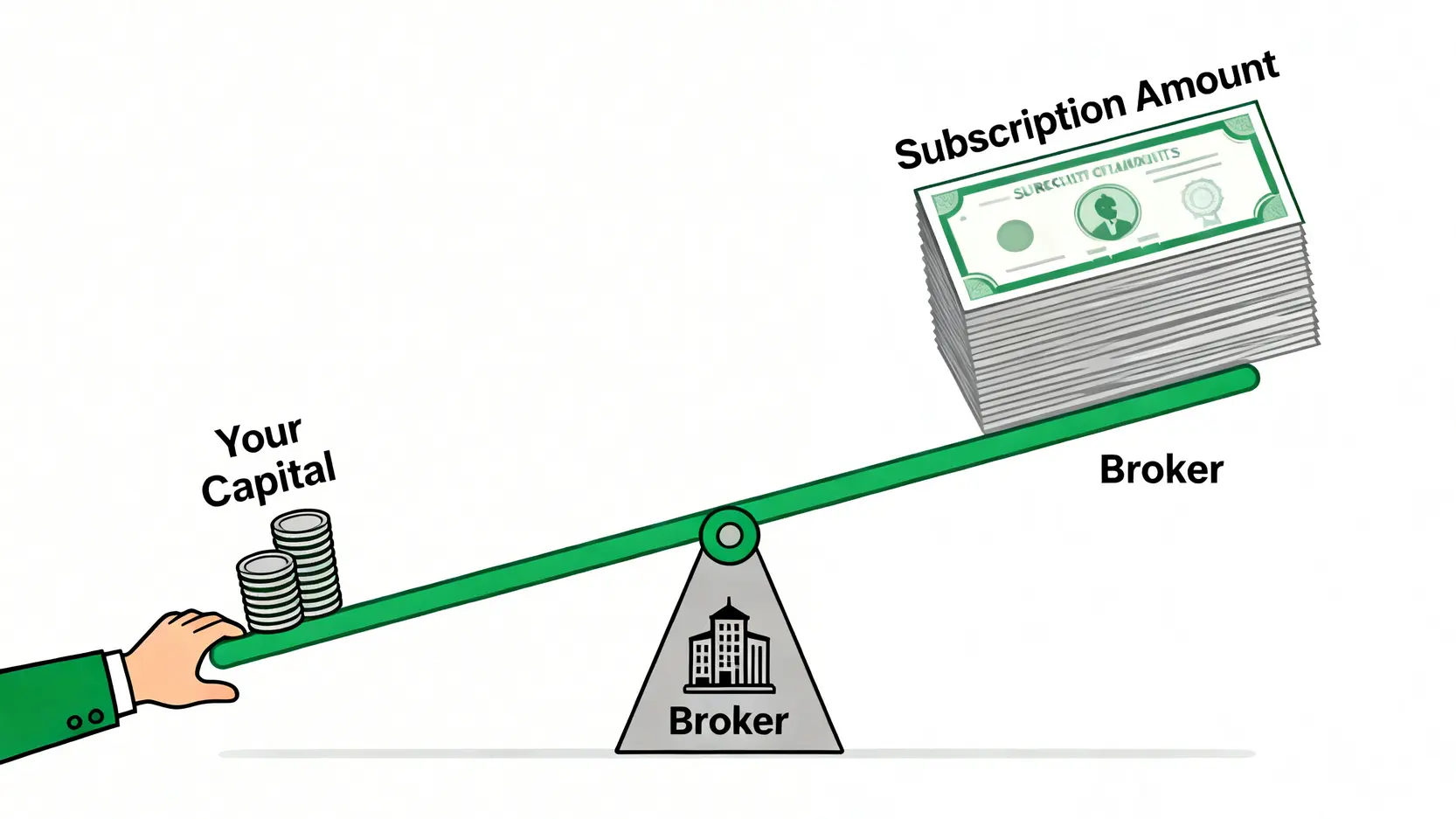 【2026抽新股教學】一篇搞懂IPO認購流程、孖展、暗盤交易全攻略 3 抽新股教學,IPO認購流程,暗盤交易意思,新股孖展 一張概念圖解釋新股孖展的槓桿原理,顯示如何用少量本金撬動大額認購資金。