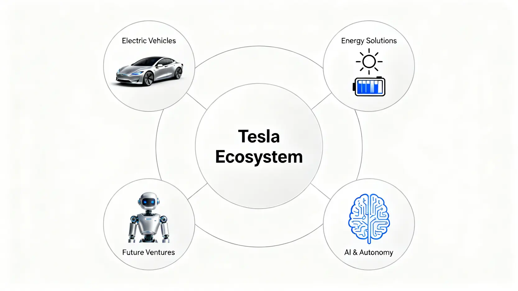 【2026最新】Tesla股票點買教學:一篇搞懂TSLA股價分析與美股開戶 2 Tesla股票點買,TSLA股價分析,美股戶口買Tesla 一張概念圖,展示特斯拉的四大核心業務板塊:電動車、能源解決方案、人工智能與自動駕駛,以及未來業務,共同構成其科技生態系統。