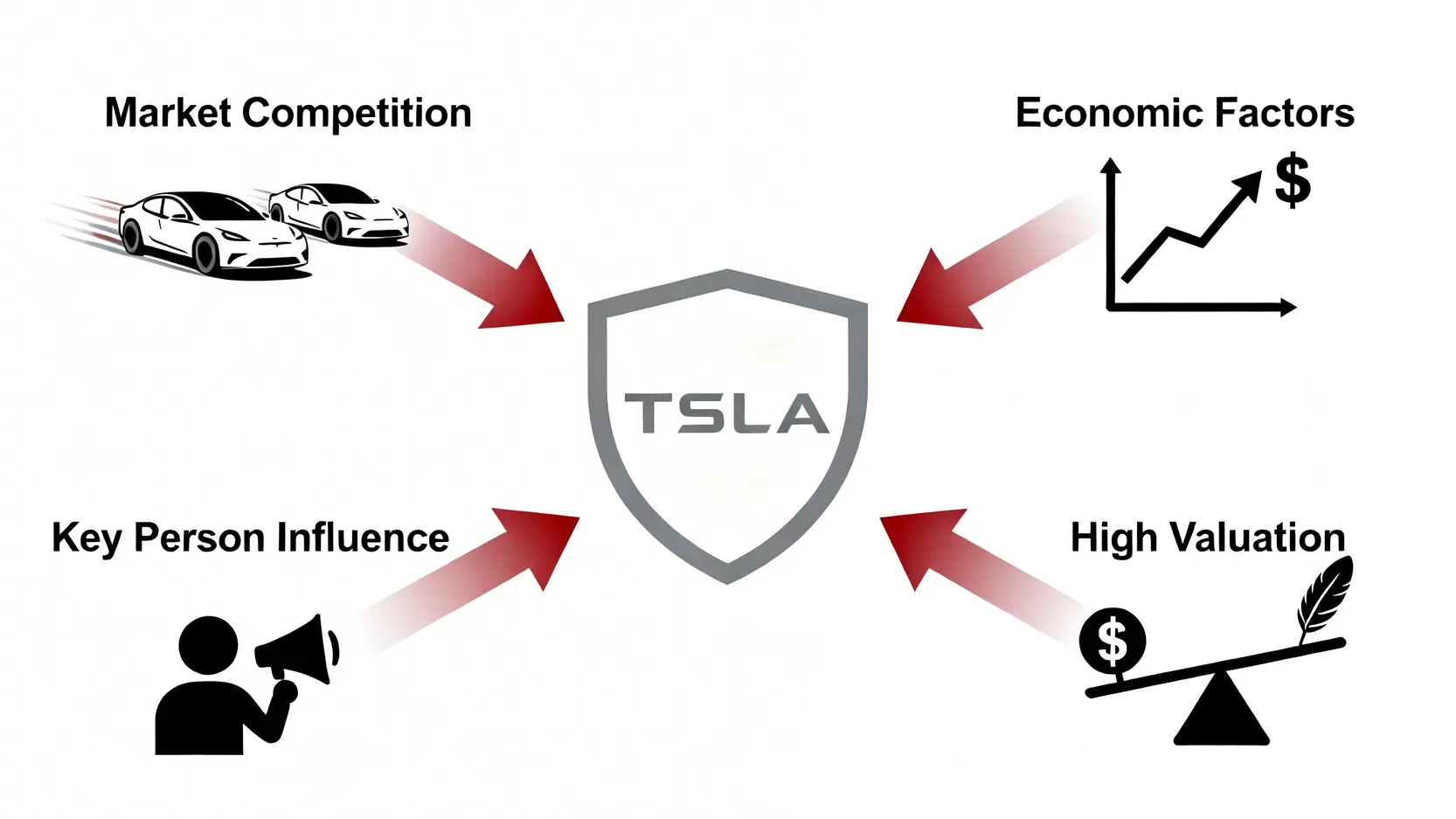 【2026最新】Tesla股票點買教學:一篇搞懂TSLA股價分析與美股開戶 3 Tesla股票點買,TSLA股價分析,美股戶口買Tesla 一張示意圖,描繪了投資特斯拉股票的四個主要風險:激烈的市場競爭、宏觀經濟因素影響、估值偏高的風險,以及關鍵人物風險。