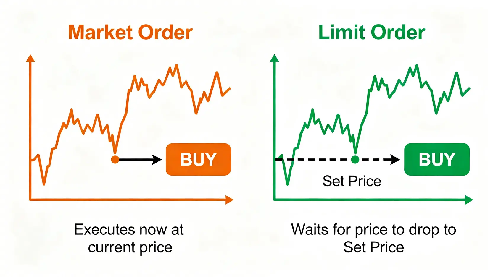 【2026最新】Tesla股票點買教學:一篇搞懂TSLA股價分析與美股開戶 4 Tesla股票點買,TSLA股價分析,美股戶口買Tesla 一張對比圖,解釋市價盤與限價盤的區別。市價盤以當前市場價格立即成交,而限價盤則需等待股價達到或低於設定的價格才會成交。