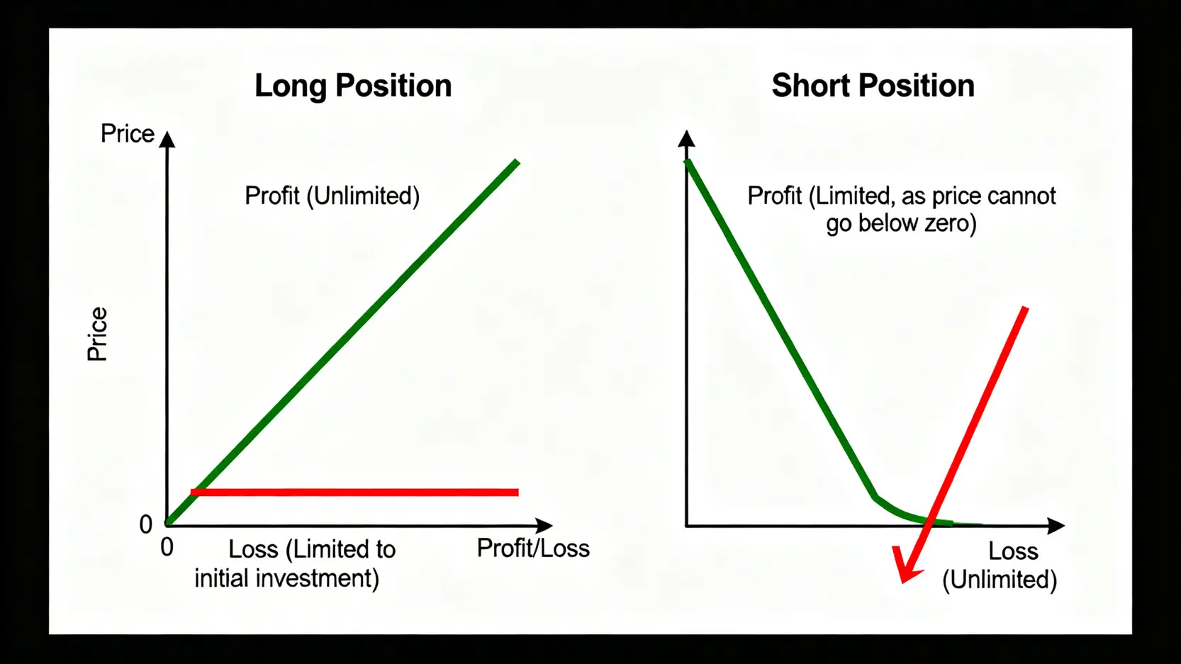 【2026沽空教學】沽空意思一篇搞懂:股票做淡操作、風險限制全攻略 3 沽空意思,股票做淡教學,沽空風險及限制 做多與做淡(沽空)的風險與回報對比圖,展示了做多的虧損有限而利潤無限,以及做淡的利潤有限而虧損無限的特性。