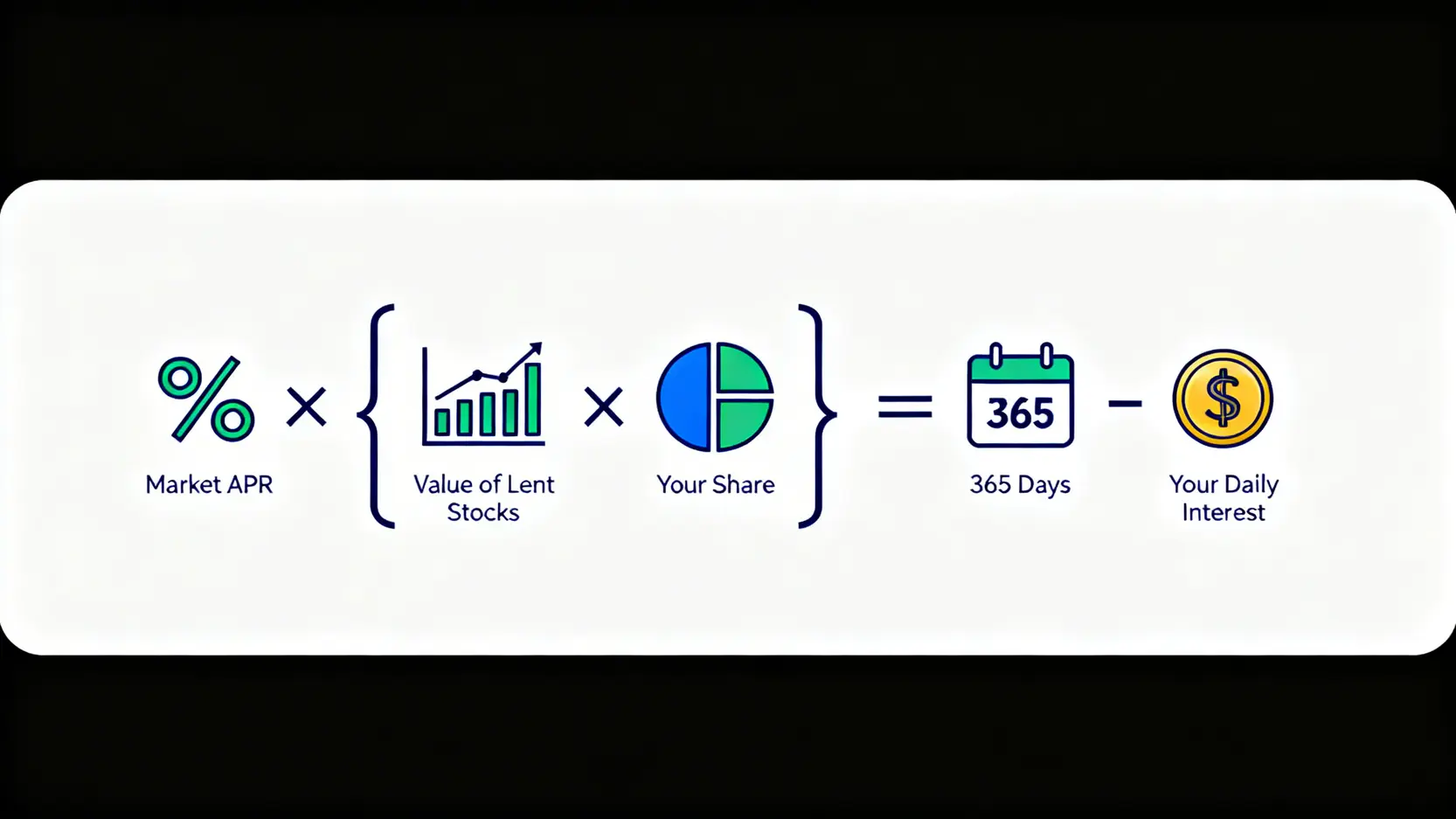 股票借出計劃全攻略(2026最新):一篇搞懂收息教學、風險評估與券商比較 3 股票借出計劃,股票借出收息教學,股票借出風險,富途借貨 股票借出每日利息計算公式的視覺化圖解。