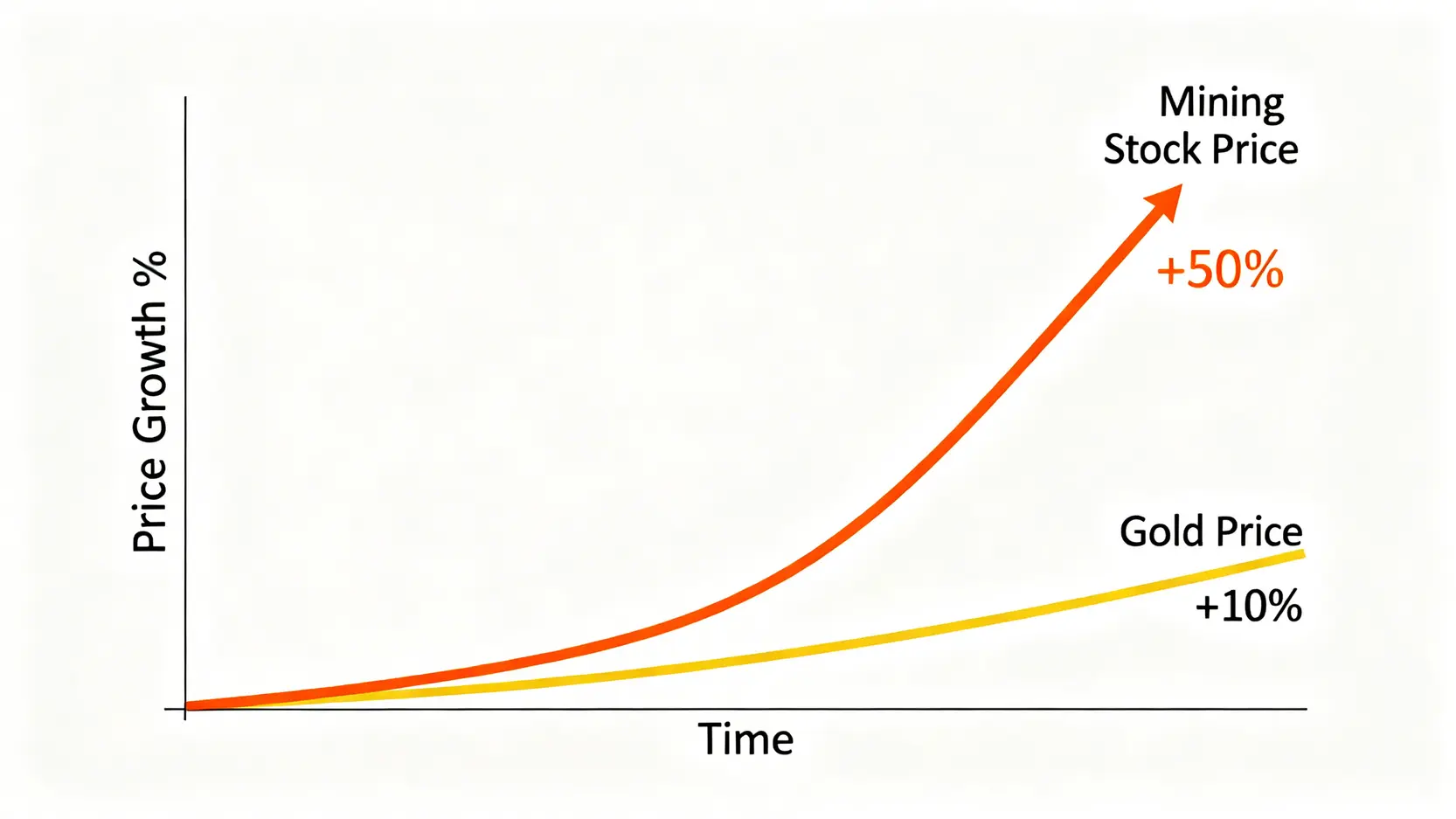 【2026黃金投資指南】黃金ETF香港、金礦股、實金點揀好?一篇讀懂7大投資方法比較 4 黃金ETF香港,金礦股推介,黃金投資方法比較 圖表解釋金礦股的槓桿效應,顯示黃金價格小幅上漲時,金礦股股價可能出現更大幅度的增長。