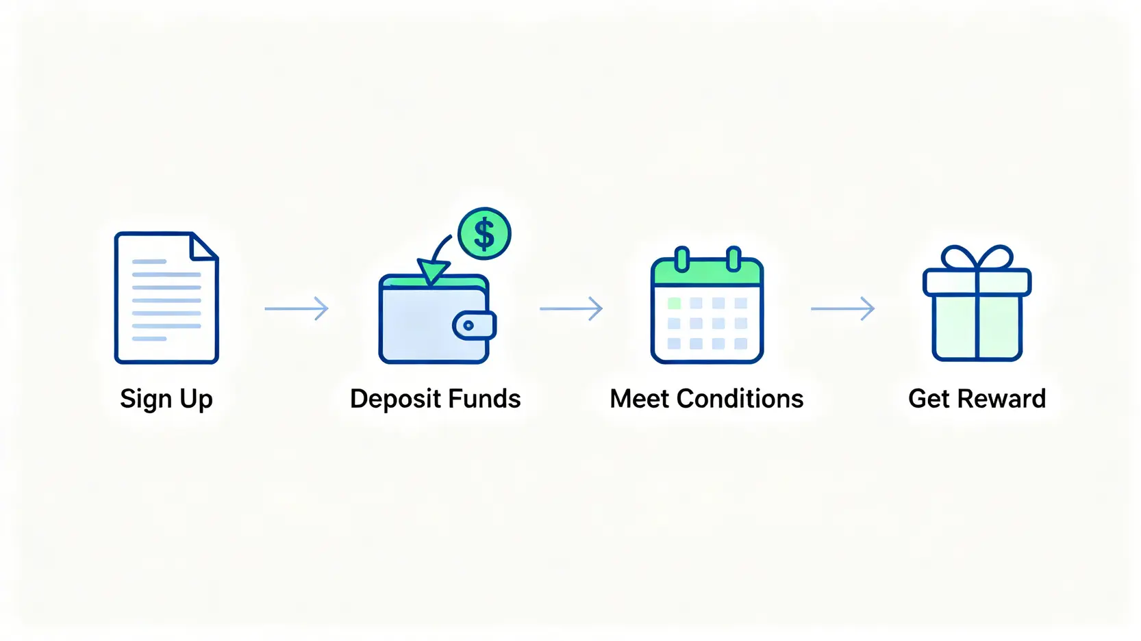【2026股票戶口比較】10大證券行開戶優惠|港股交易手續費及零佣金平台全攻略 2 股票戶口比較,證券行開戶優惠,港股交易手續費,零佣金證券行 領取證券行開戶優惠流程圖,包含註冊、存入資金、滿足條件和領取獎賞四個步驟。