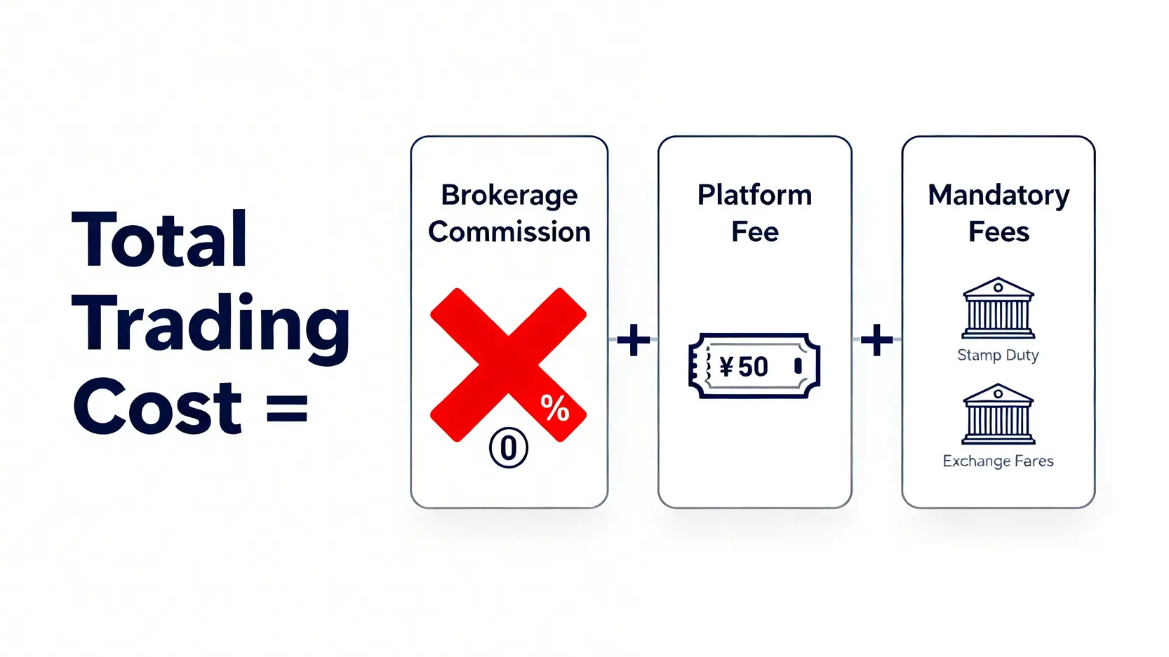 【2026股票戶口比較】10大證券行開戶優惠|港股交易手續費及零佣金平台全攻略 3 股票戶口比較,證券行開戶優惠,港股交易手續費,零佣金證券行 港股交易成本構成圖,解釋了總費用包含可豁免的佣金、固定的平台費以及由政府和交易所收取的強制性收費。