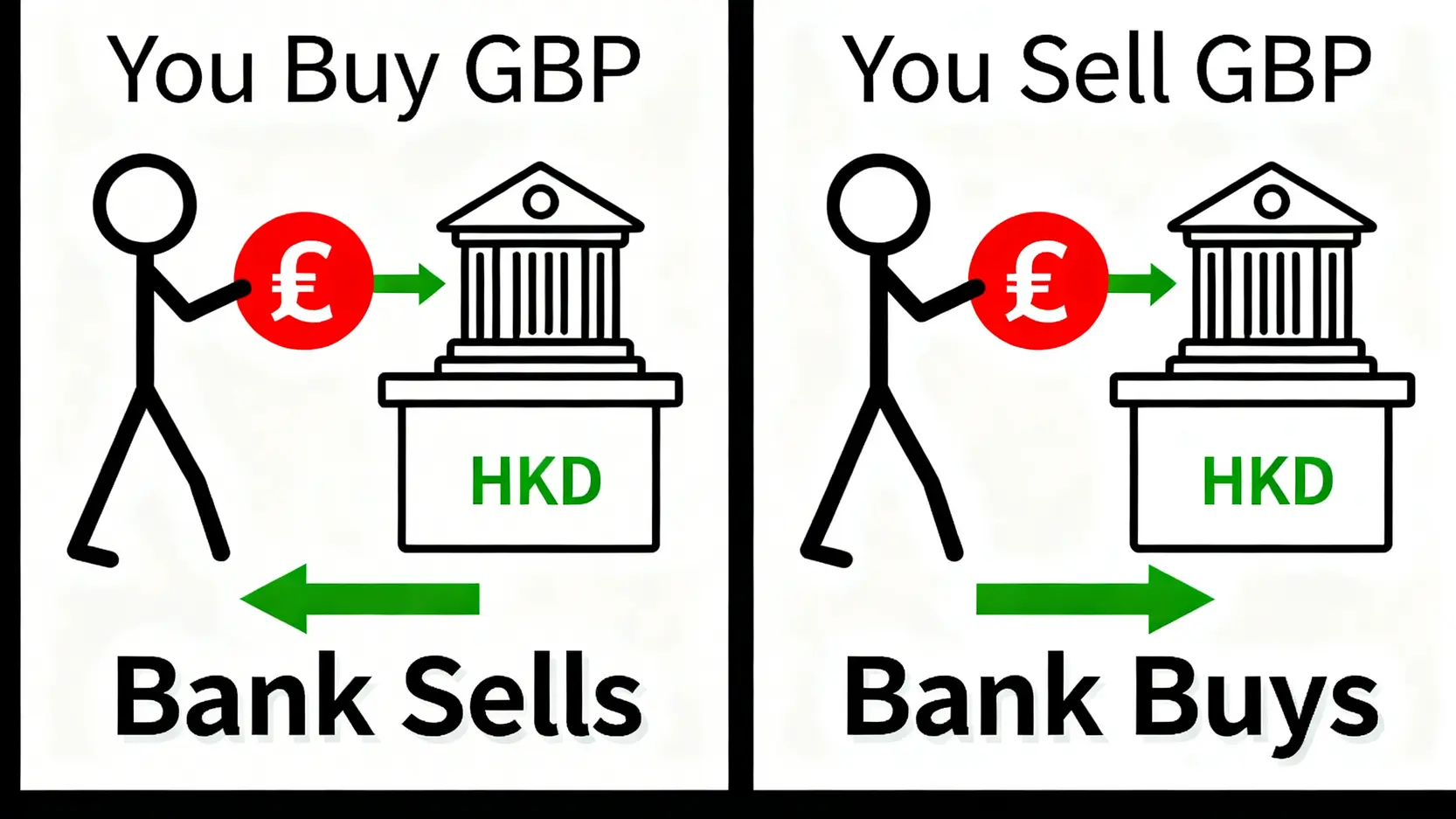【英鎊匯率走勢2026】專家預測GBP to HKD前景,唱英鎊邊間好?比較銀行/找換店/IB最抵方法 4 英鎊匯率走勢,港幣兌英鎊,唱英鎊邊間好,GBPtoHKD 解釋英鎊買入價與賣出價區別的示意圖,展示了客戶與銀行之間兌換港幣和英鎊的資金流向。