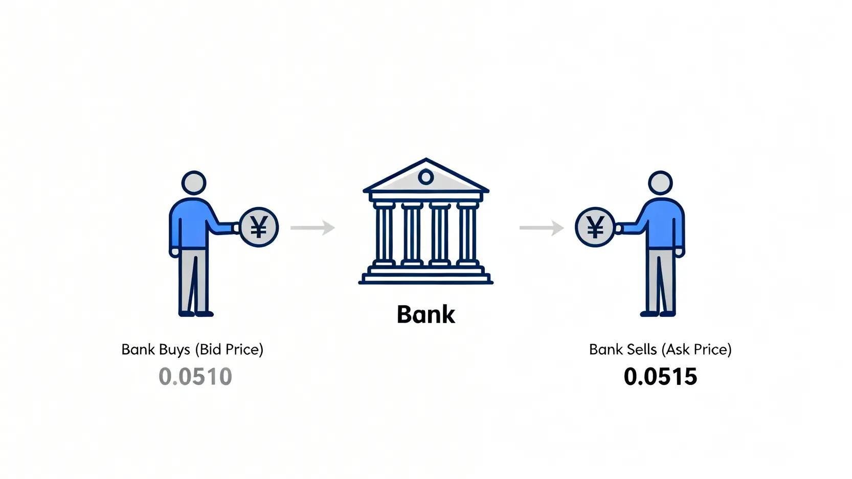 【2026唱Yen攻略】日元匯率再創新低!5大港幣兌日元方法比較,教你點唱最抵 (JPY to HKD懶人包) 2 日元匯率,港幣兌日元,唱Yen攻略,JPYtoHKD 銀行買入價與賣出價概念圖,解釋從銀行角度看的匯率差異。