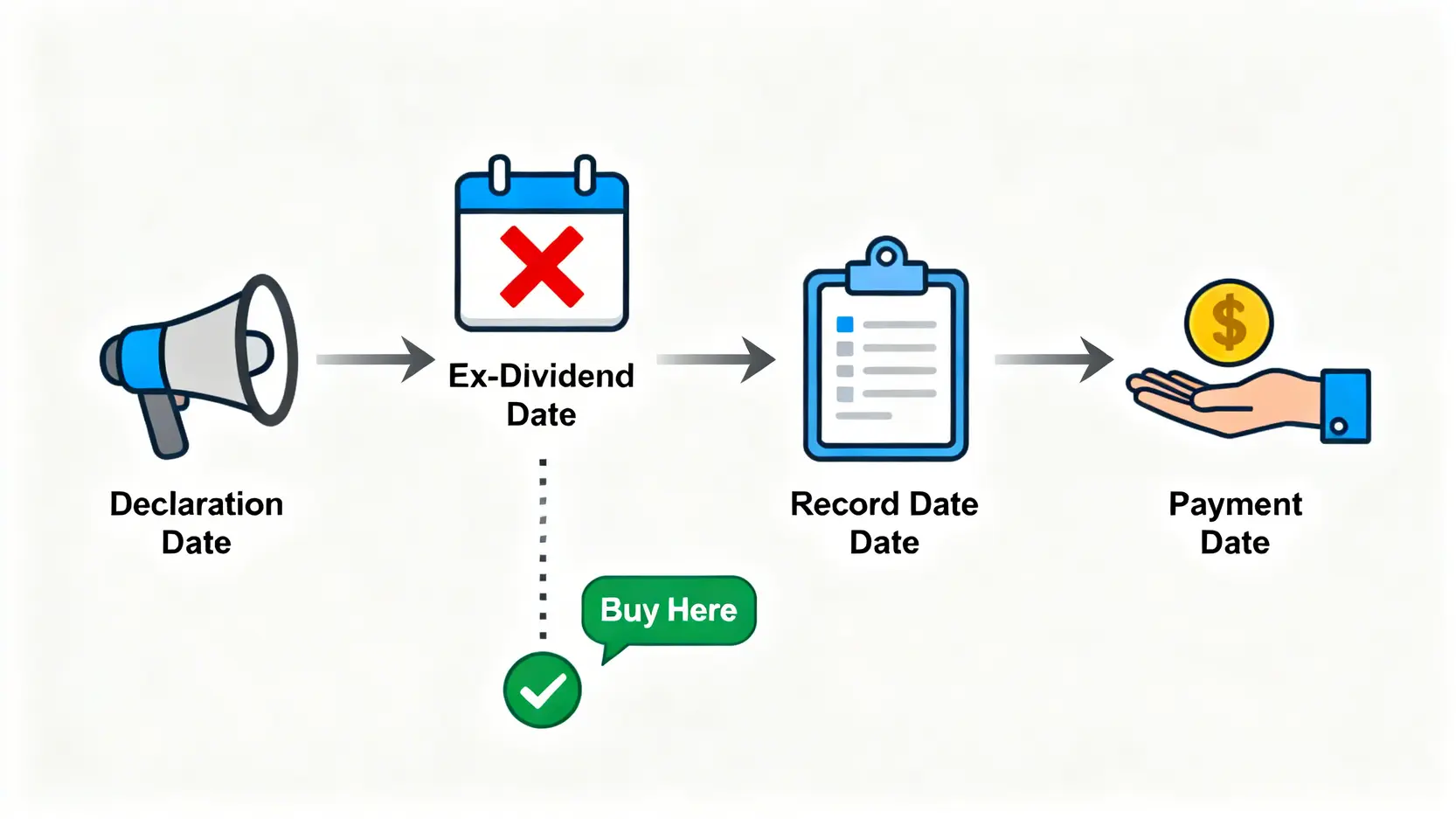收息股推介2026:精選高息股組合、股息計算、除淨日教學,避開賺息蝕價陷阱! 3 收息股推介,高息股2026,股息計算方法,除淨日是什麼 股息派發時間線流程圖,清晰標示出宣佈日、除淨日、記錄日與派息日四個關鍵日期,並強調需在除淨日前買入股票。