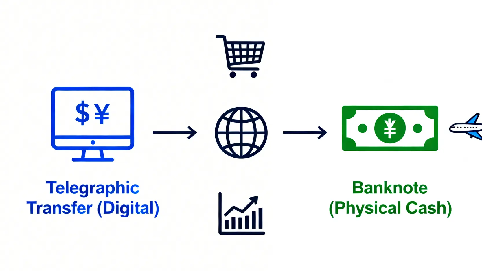 【富邦銀行匯率2026】即時查外幣兌換價、電匯牌價 | 網上換匯教學 2 富邦銀行匯率,富邦外幣兌換價,銀行外幣電匯牌價 一張圖解釋銀行電匯牌價與現鈔牌價的分別,左邊是代表網上交易的電匯,右邊是代表旅遊現金的現鈔。