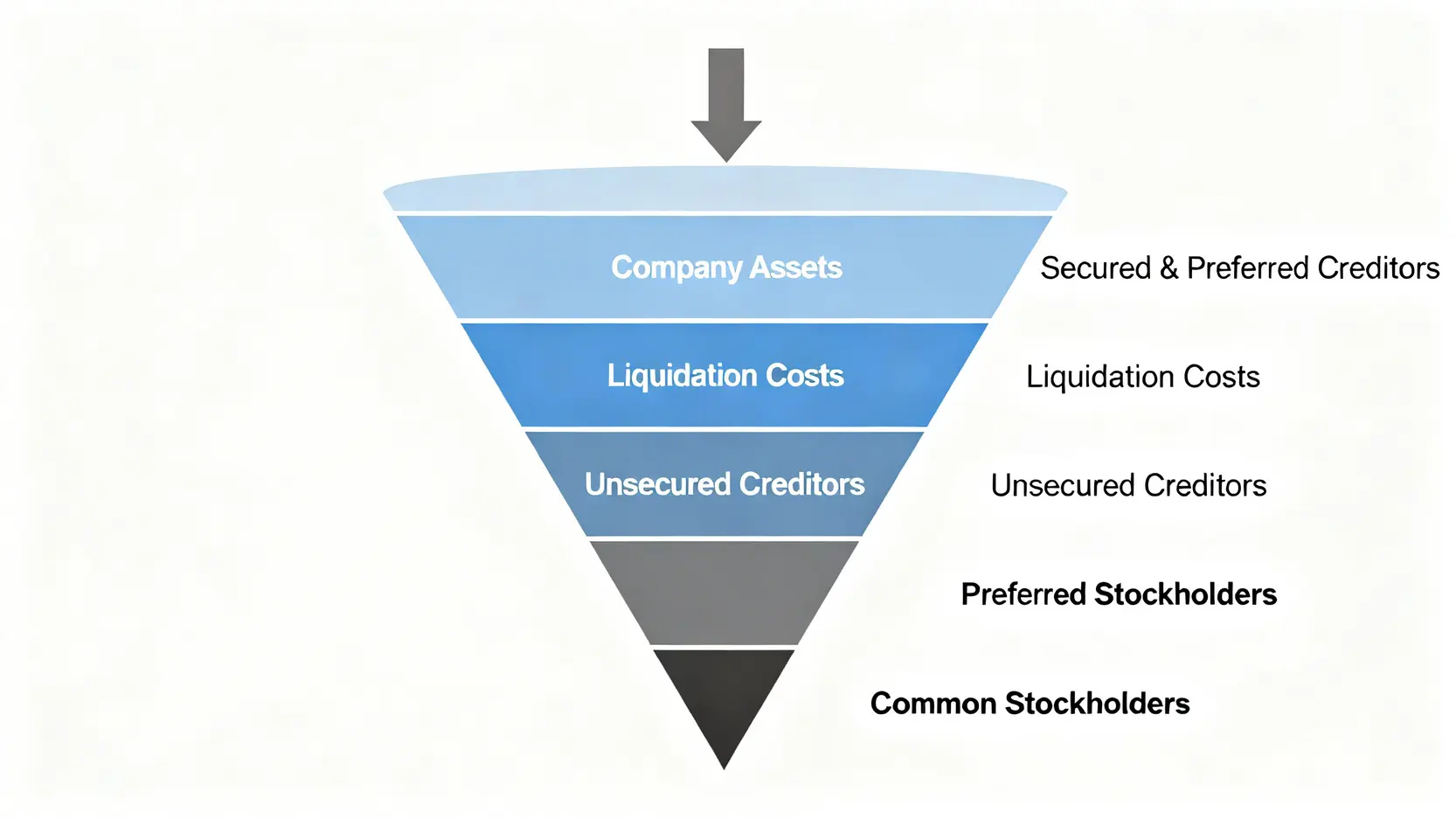 股票除牌點算?2026終極指南:一篇搞懂公司退市原因、停牌影響與股東自保方法 4 股票除牌點算,公司退市原因,上市公司停牌影響 公司清盤資產分配順序的倒金字塔圖,顯示從有抵押債權人到普通股股東的償還次序。