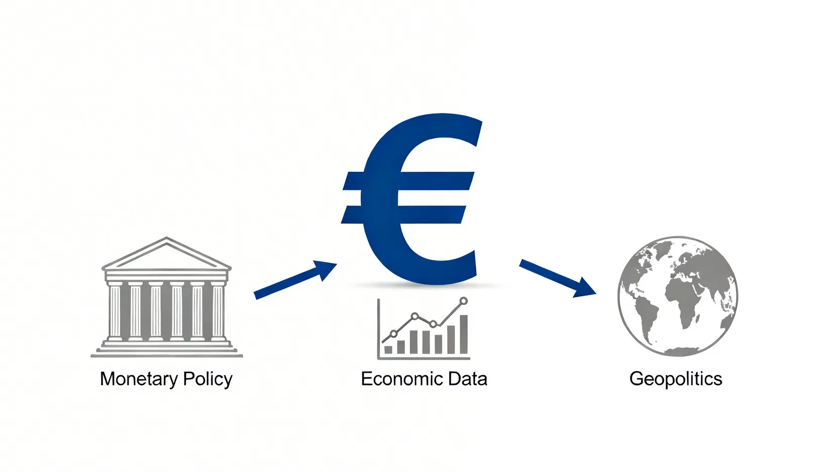 【2026歐元匯率走勢】專家預測EURtoHKD前景、分析港幣兌歐元換匯時機 2 歐元匯率走勢,歐元匯率走勢預測,港幣兌歐元,EURtoHKD 影響歐元匯率走勢的三大關鍵因素圖解,包括歐洲央行貨幣政策、經濟數據和地緣政治風險。