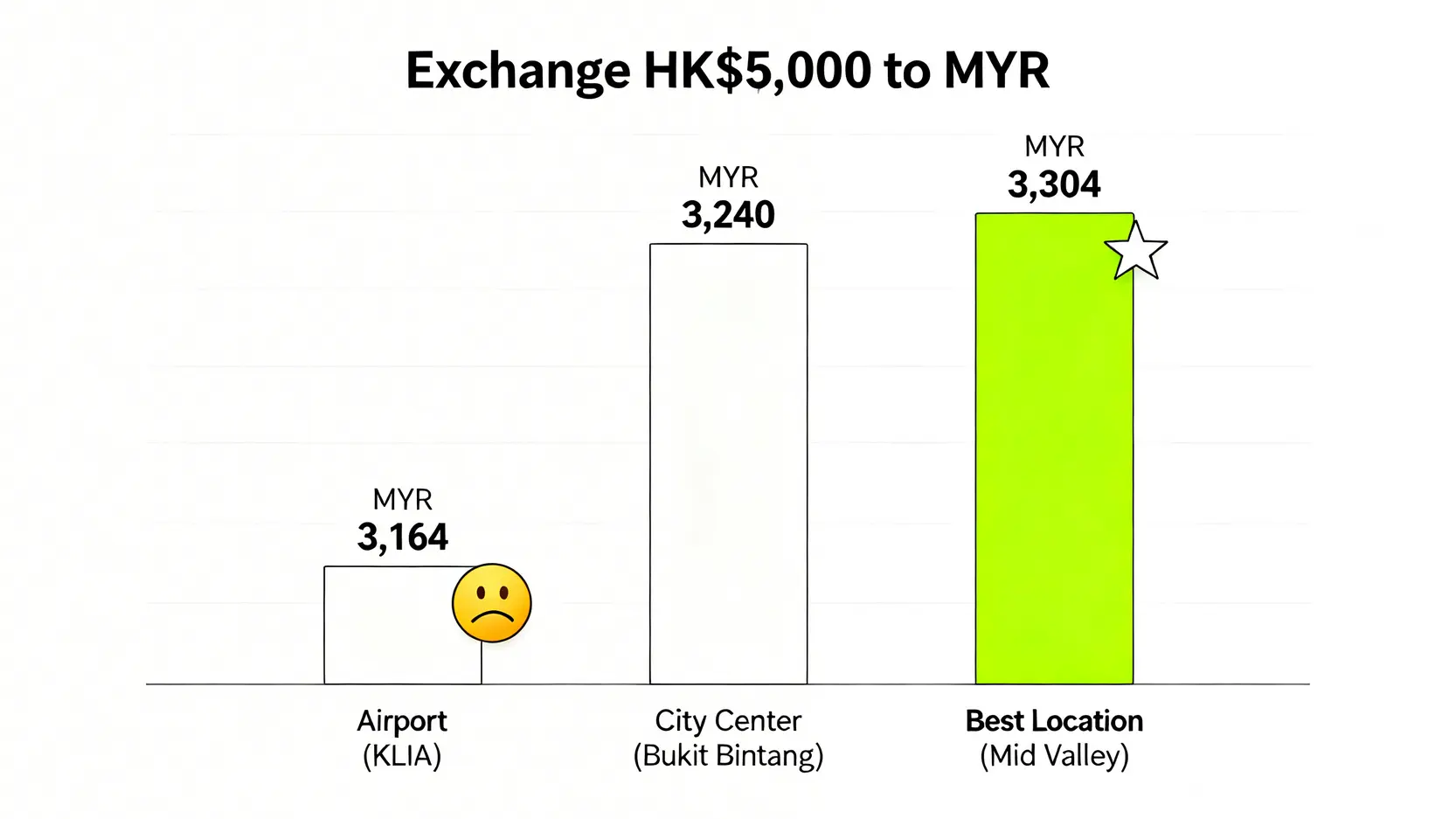 【2026 馬幣匯率全攻略】5大吉隆坡找換店推薦,港幣兌馬幣最抵方法一篇搞懂! 3 馬幣匯率,港幣兌馬幣,吉隆坡找換店推薦,MYRtoHKD,馬幣匯率走勢 比較在吉隆坡機場、市中心和最佳兌換點兌換5000港幣所得馬幣金額的條形圖。