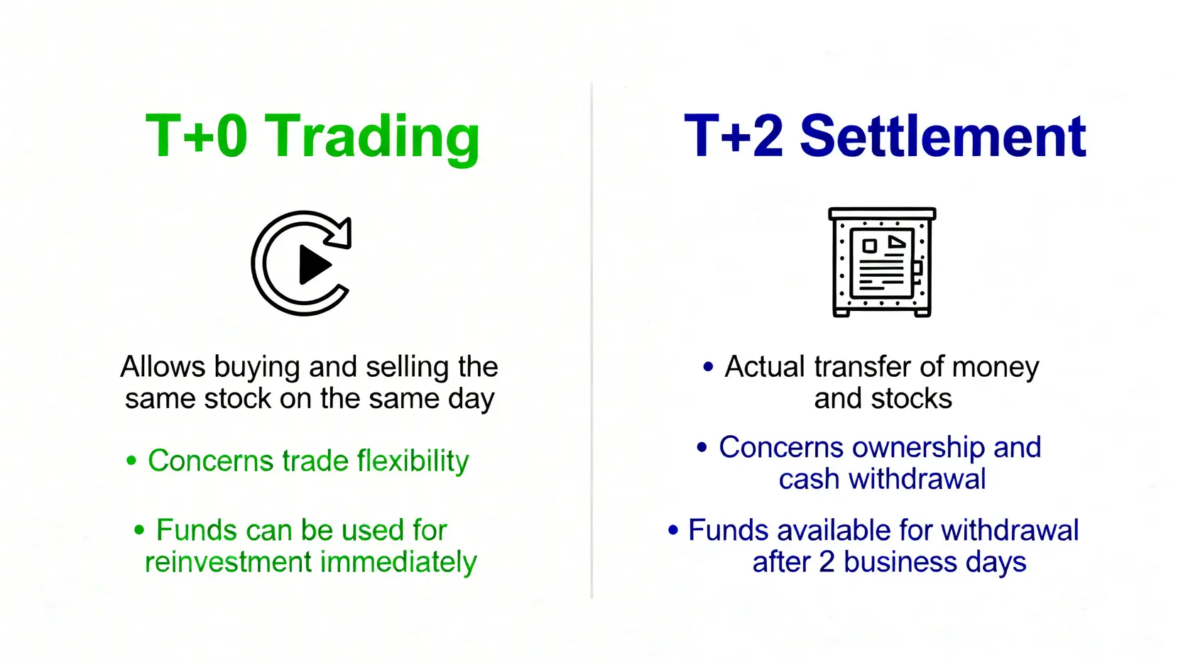 【股票交收時間2026】一篇搞懂港股T+2!買股票幾時扣數?過戶、除淨日全攻略 3 股票交收時間,港股交收日T+2,股票過戶時間,買股票幾時扣數 T+0交易與T+2交收對比圖,左側說明T+0是交易靈活性,右側說明T+2是後台結算規則。