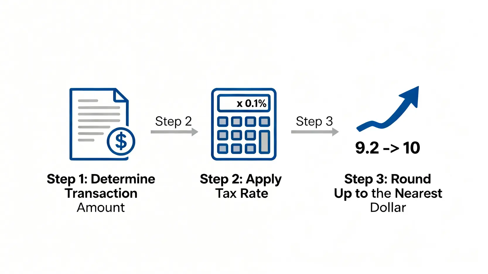 【2026最新】港股股票印花稅計算懶人包:一篇搞懂0.1%交易稅率與總成本 2 股票印花稅計算,港股交易稅率,買賣股票稅項,股票印花稅2026 股票印花稅三步計算流程圖,包括確定交易金額、乘以0.1%稅率,以及將結果向上取整。