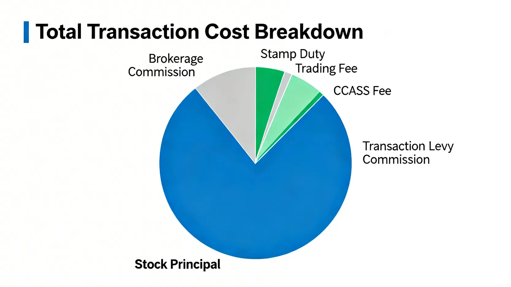 【2026最新】港股股票印花稅計算懶人包:一篇搞懂0.1%交易稅率與總成本 3 股票印花稅計算,港股交易稅率,買賣股票稅項,股票印花稅2026 港股交易總成本構成餅圖,顯示股本佔絕大部分,其餘為印花稅、交易徵費、交易費等各項費用。
