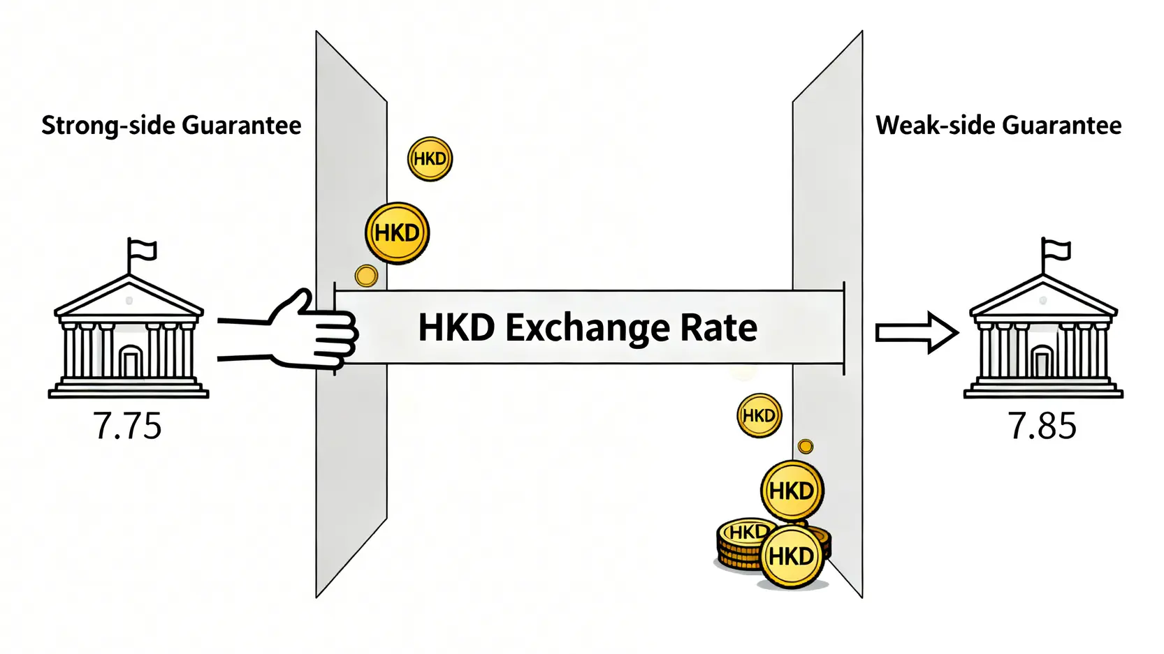 美金匯率2026:USD/HKD走勢、聯繫匯率與銀行美金定期存款利率全攻略 2 美金匯率,港元美元聯繫匯率,USDtoHKD,美金定期存款利率 港元美元聯繫匯率制度運作示意圖,展示7.75強方兌換保證和7.85弱方兌換保證如何將匯率鎖定在區間內。