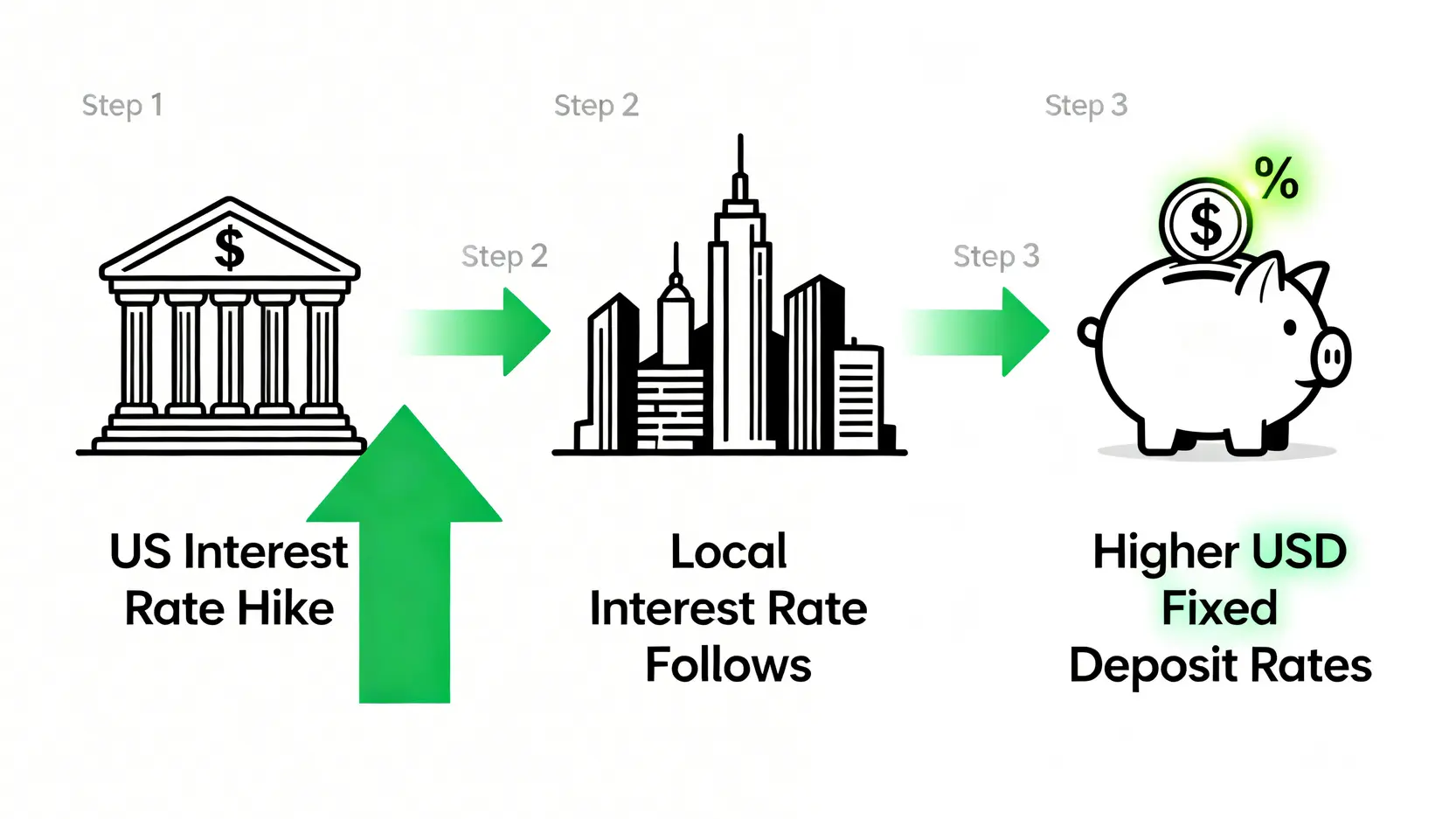 美金匯率2026:USD/HKD走勢、聯繫匯率與銀行美金定期存款利率全攻略 3 美金匯率,港元美元聯繫匯率,USDtoHKD,美金定期存款利率 流程圖解釋美國加息如何影響香港美金定期存款利率,顯示利率跟隨上升的傳導過程。