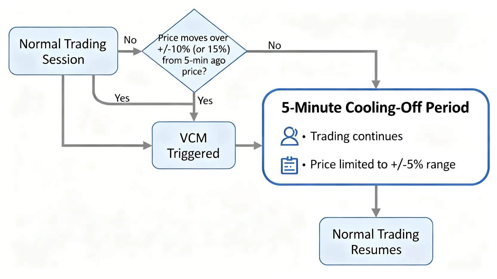 【港股有冇升跌幅限制?】一文睇清「冷靜期」與波幅控制機制 2 港股有冇升跌幅限制,港股波幅控制機制,港股冷靜期,市調機制 港股市場波動調節機制(VCM)運作流程圖,展示從價格波動觸發條件到進入5分鐘冷靜期,再到恢復正常交易的完整步驟。