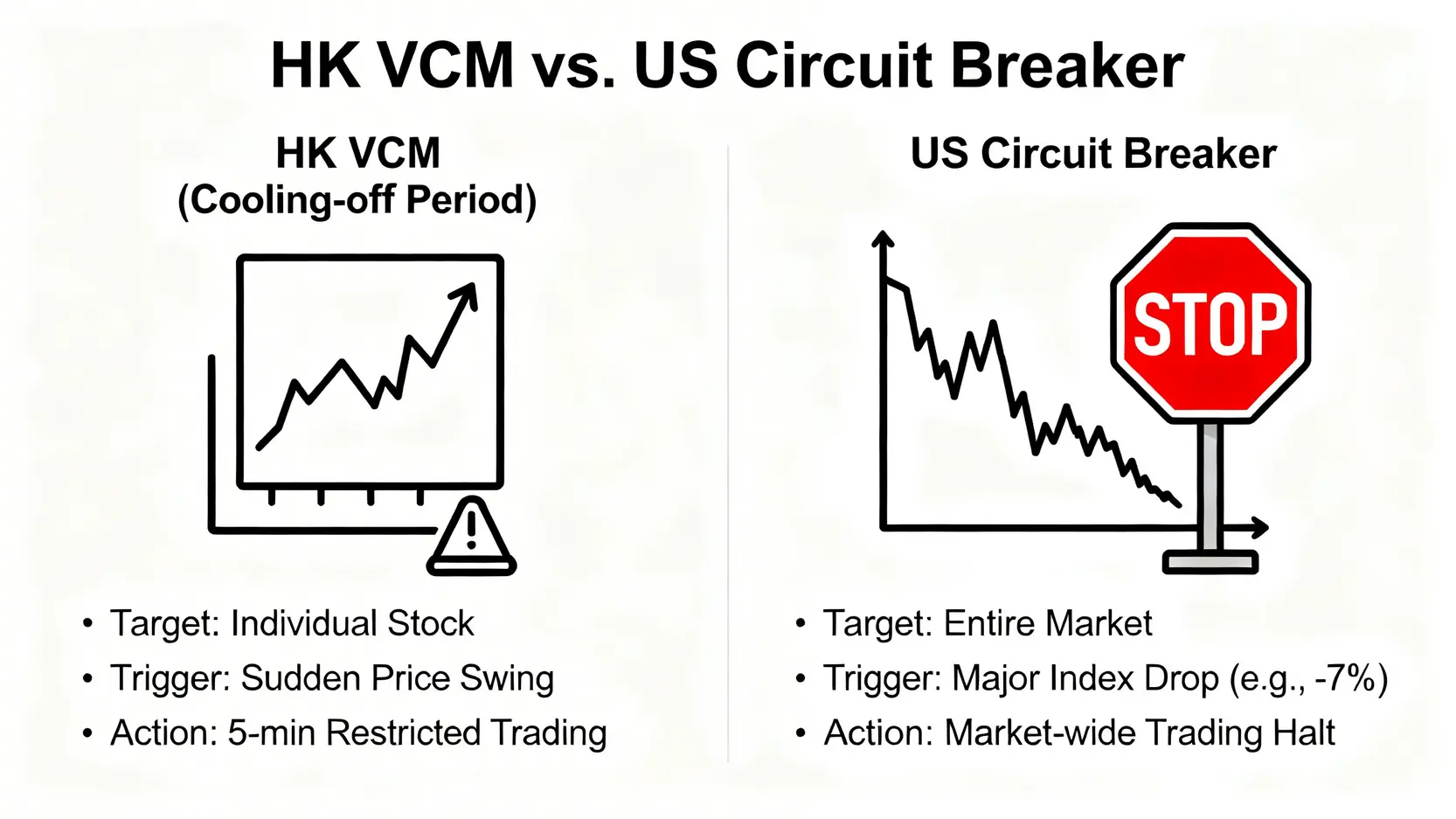 【港股有冇升跌幅限制?】一文睇清「冷靜期」與波幅控制機制 3 港股有冇升跌幅限制,港股波幅控制機制,港股冷靜期,市調機制 港股冷靜期VCM與美股熔斷機制的區別對比圖,顯示了兩者在觸發對象、條件和後果上的根本不同。