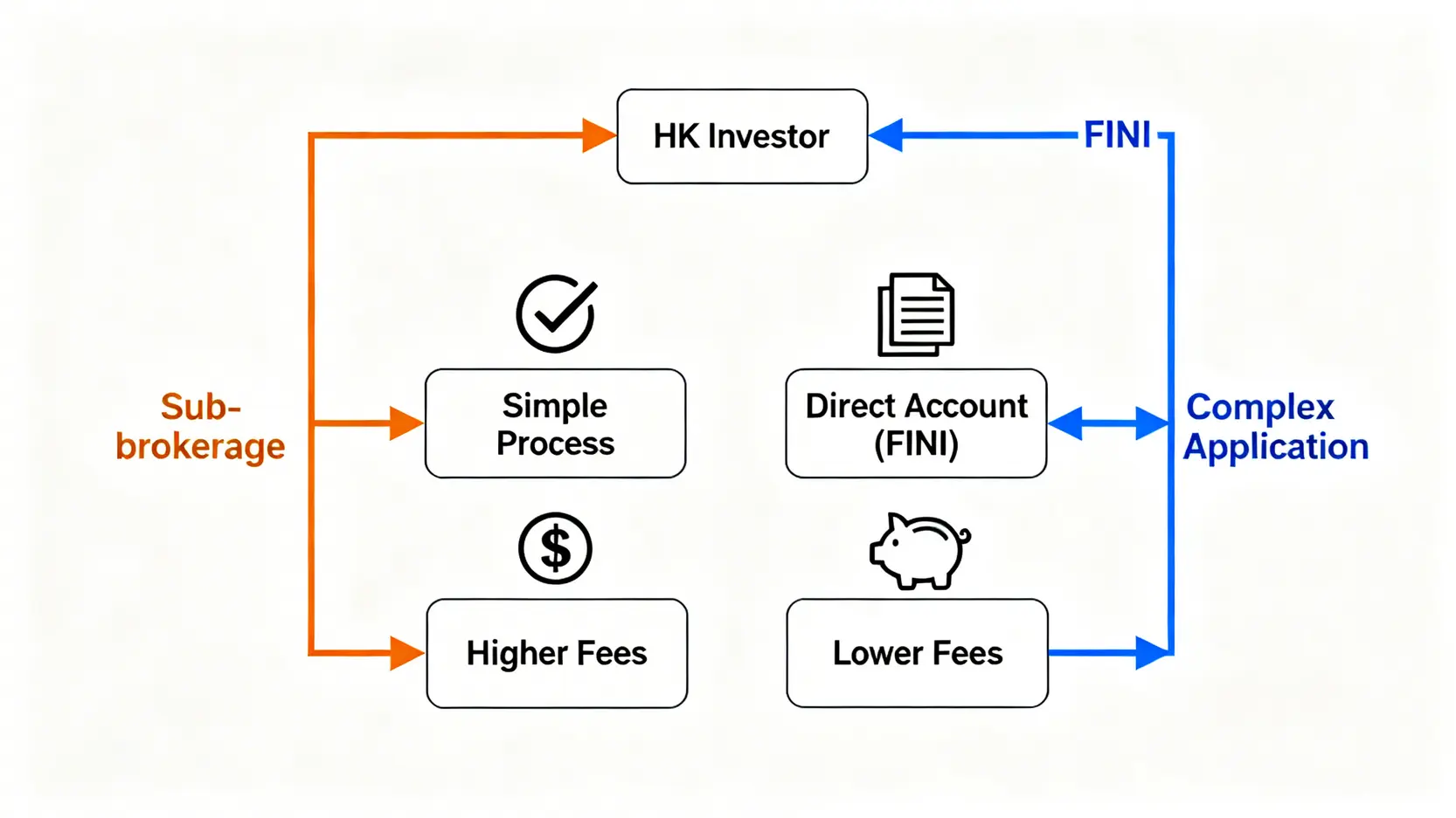 【2026台股投資攻略】香港人買台股一篇搞懂:從財經趨勢分析到開戶教學 4 台灣財經趨勢,台灣股市投資教學,香港人買台股方法 一張流程圖,解釋香港人購買台股的兩種方法:透過香港券商複委託,以及直接開立台灣證券戶(FINI)。