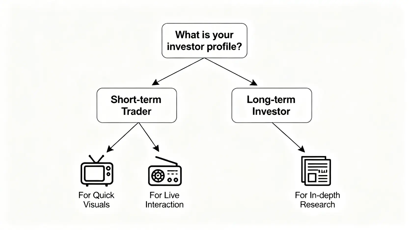 【2026香港財經台比較】無線、新城、信報點揀好?一篇搞懂各大平台優劣 3 香港財經台比較,新城財經台節目,無線財經新聞,信報財經新聞 投資者選擇財經媒體的決策流程圖,根據短線交易或長線投資風格,引導使用者找到對應的電視、電台或報章平台。