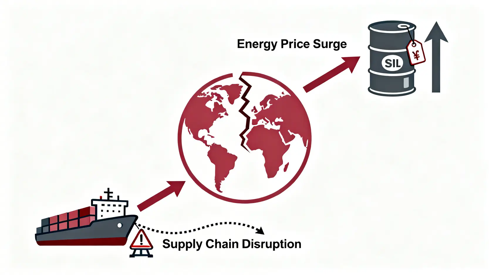 2026國際財經新聞|一篇搞懂環球金融市場動態與美股走勢分析 3 國際財經新聞,環球金融市場動態,美股走勢分析,國際財經新聞推薦,美股走勢分析2026 地緣政治風險對全球經濟的兩大衝擊示意圖,包括能源價格飆升和全球供應鏈中斷。