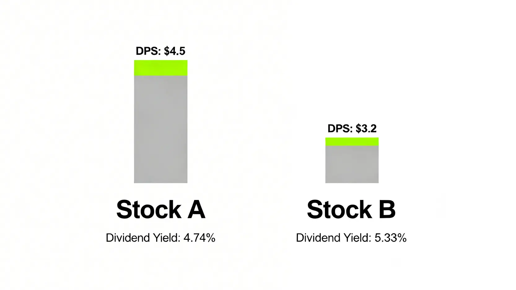 【股息點計?】2026收息股新手懶人包:一篇搞懂股息計算公式與股息率! 2 股息點計,股息計算公式,股息率計算方法,每股派息 股息率計算對比圖,顯示高股價低股息率股票與低股價高股息率股票的回報差異。