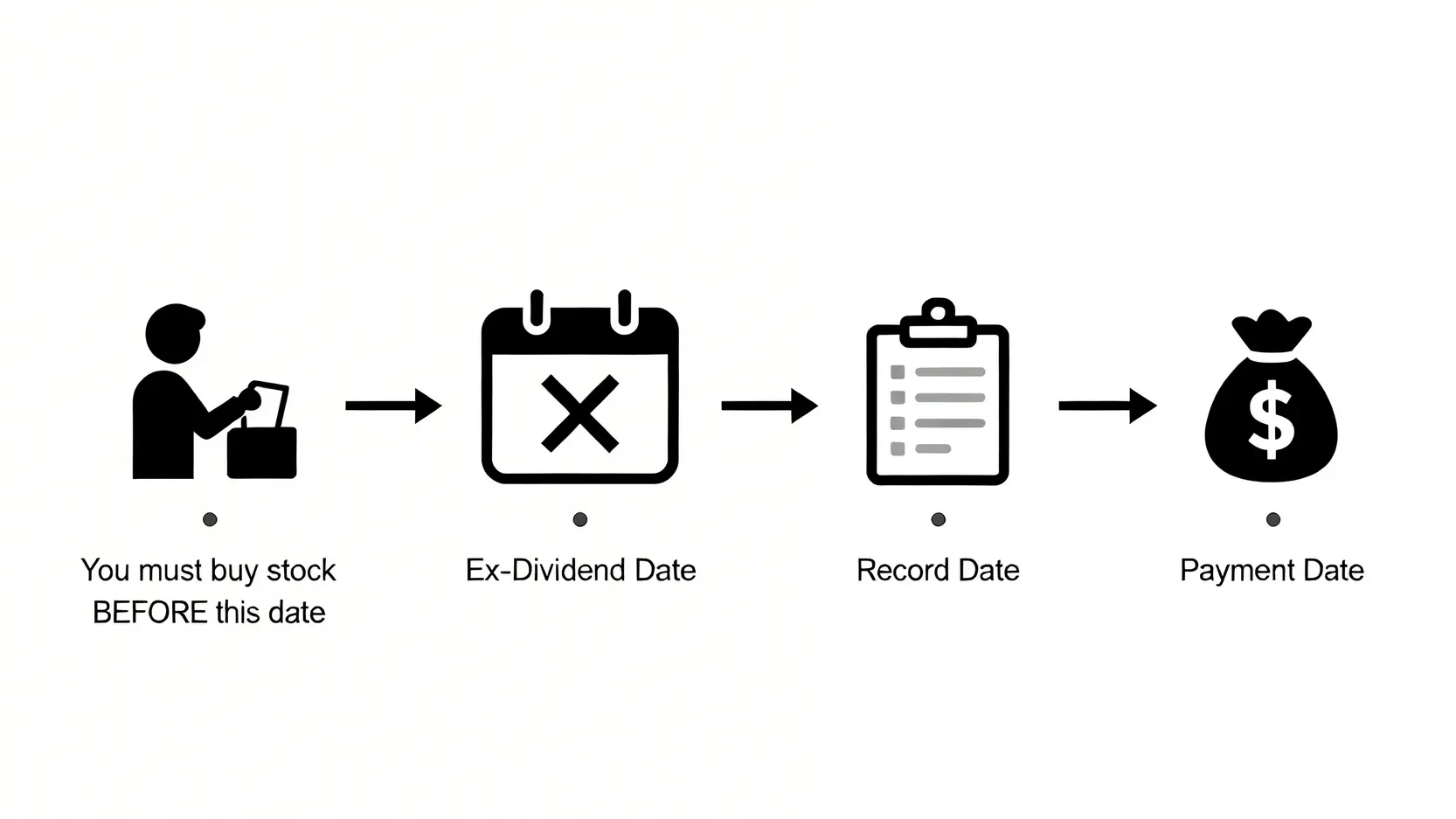【股息點計?】2026收息股新手懶人包:一篇搞懂股息計算公式與股息率! 4 股息點計,股息計算公式,股息率計算方法,每股派息 領取股息的流程圖,展示從除淨日到派發日的時間順序。